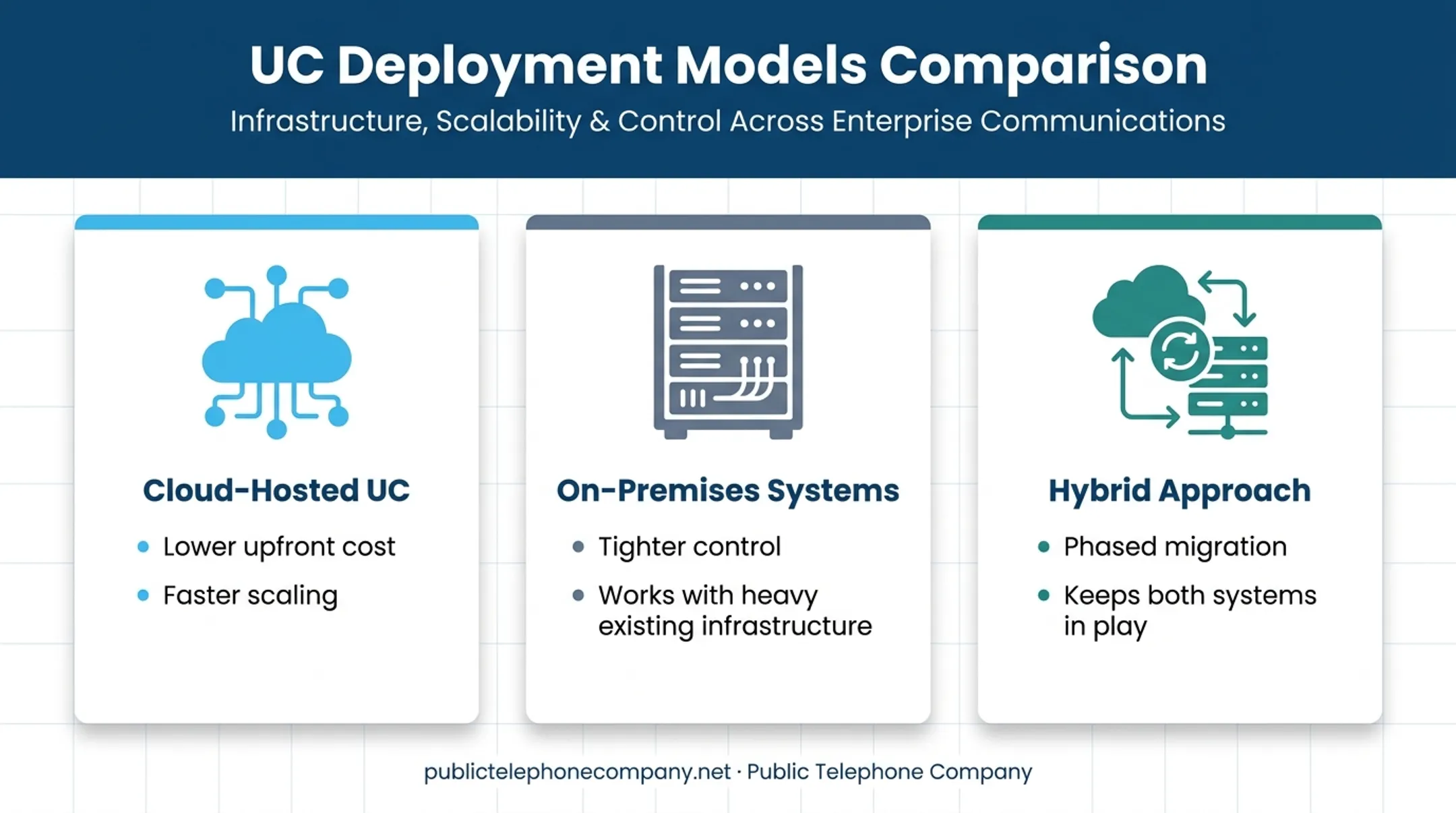 Comparison chart of cloud hybrid and on-premises UC deployment models