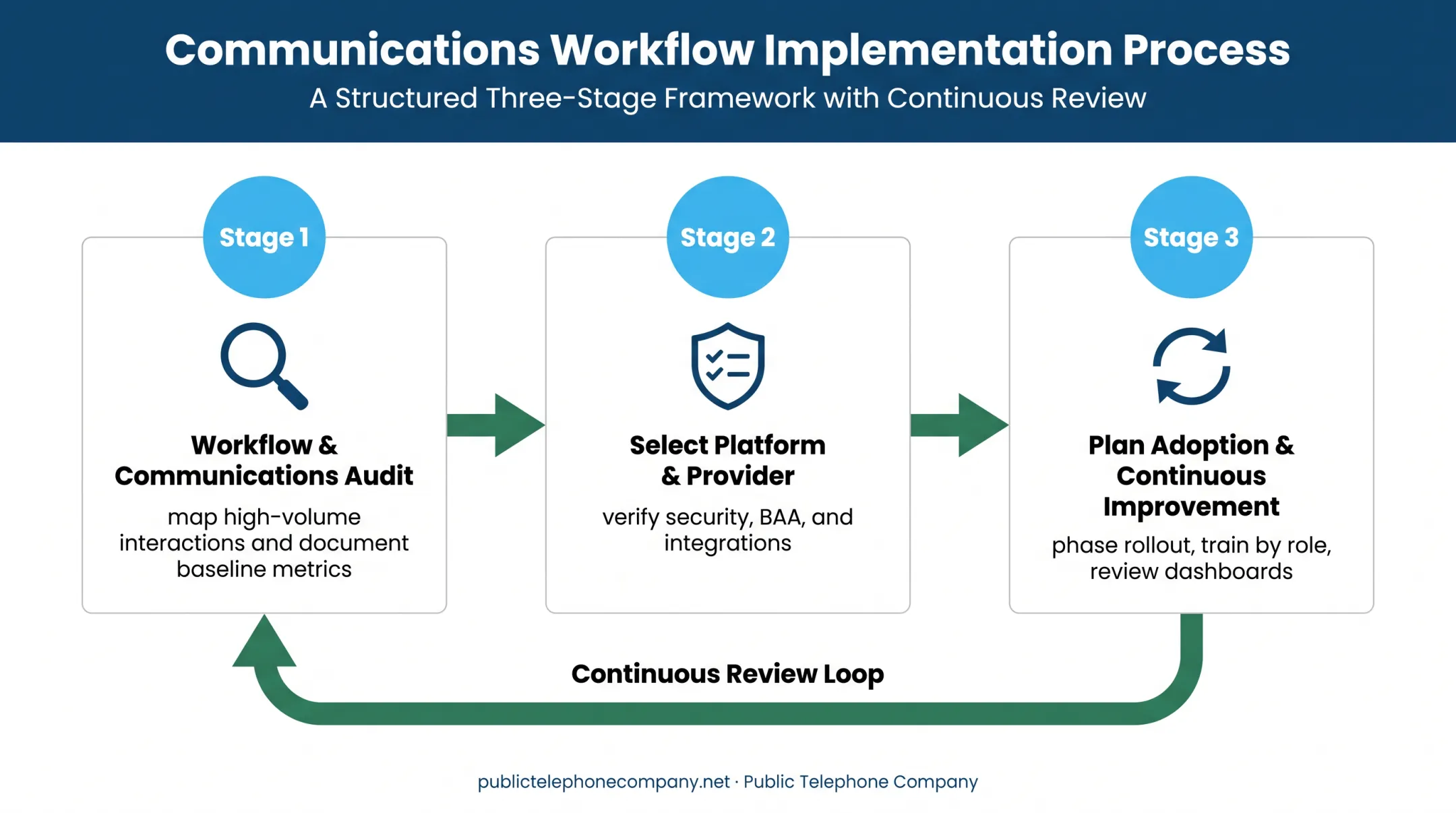 3-step process for maximizing unified communications value in healthcare
