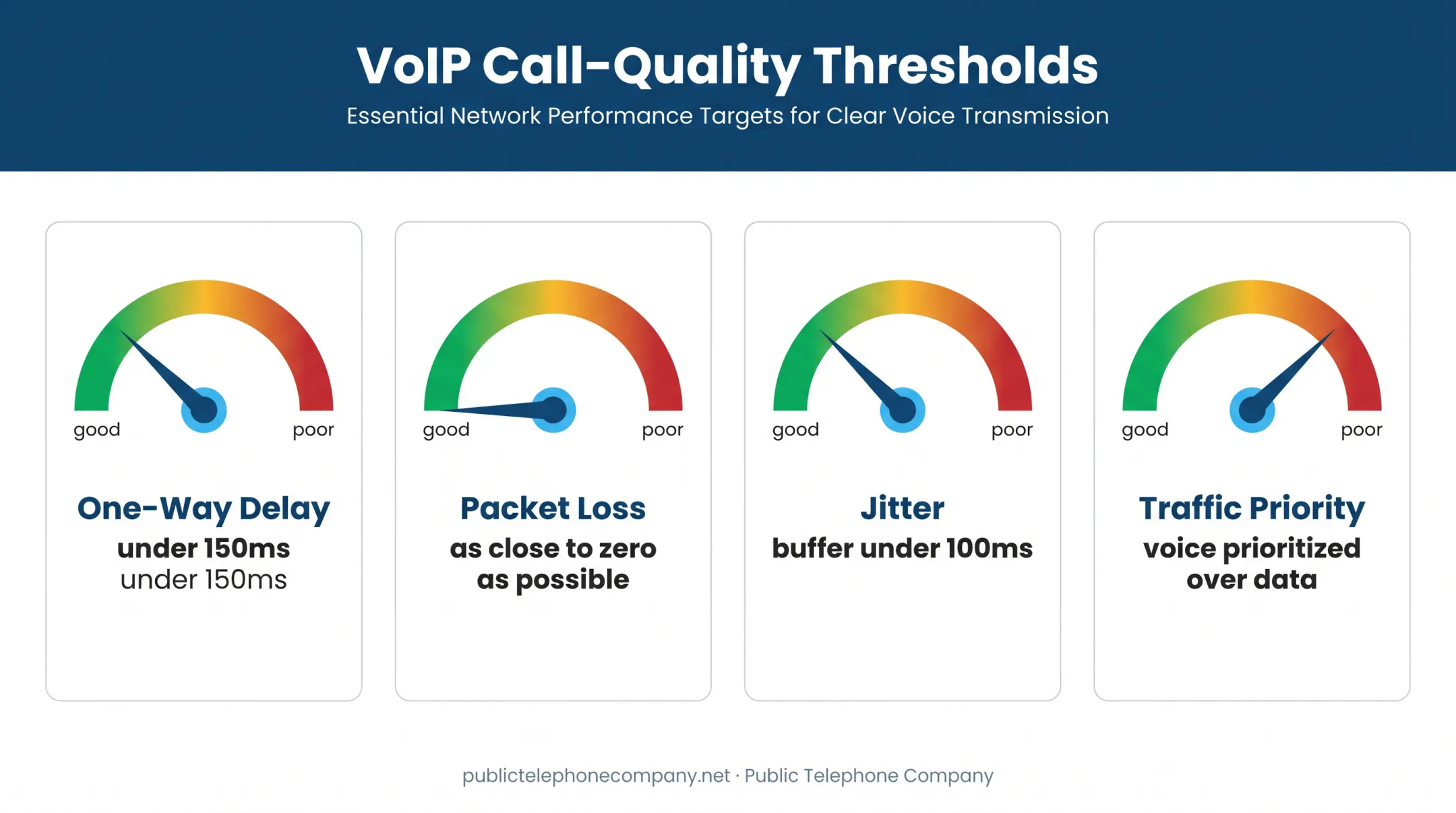 VoIP call quality thresholds for latency jitter and packet loss