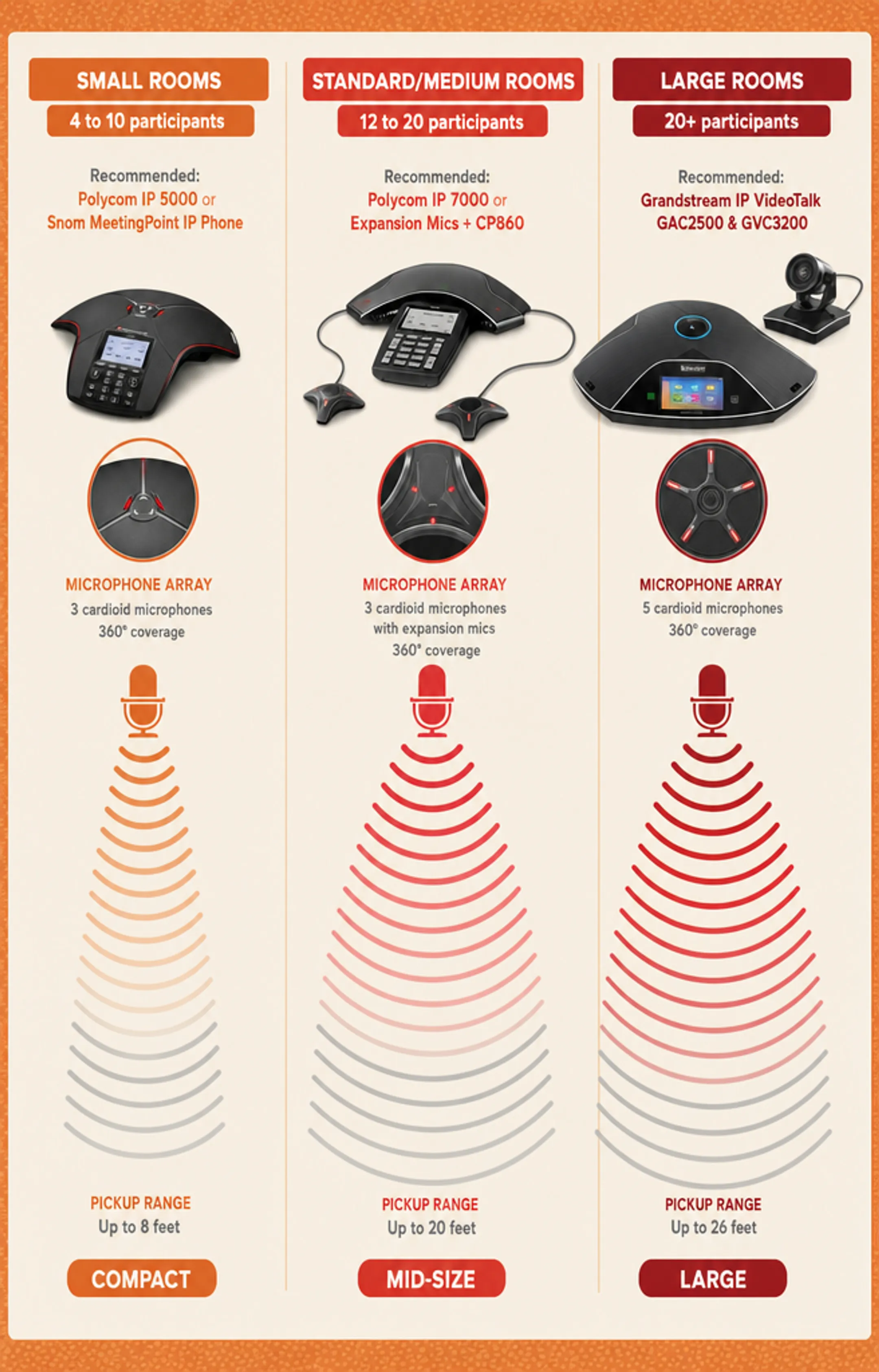 Conference room phones compared by microphone pickup range for room size