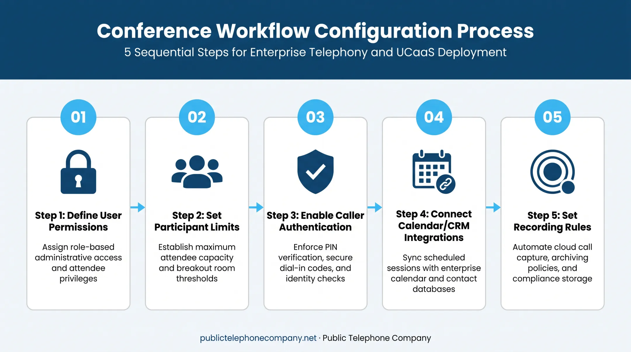 Five-step conference workflow setup from permissions to recording rules