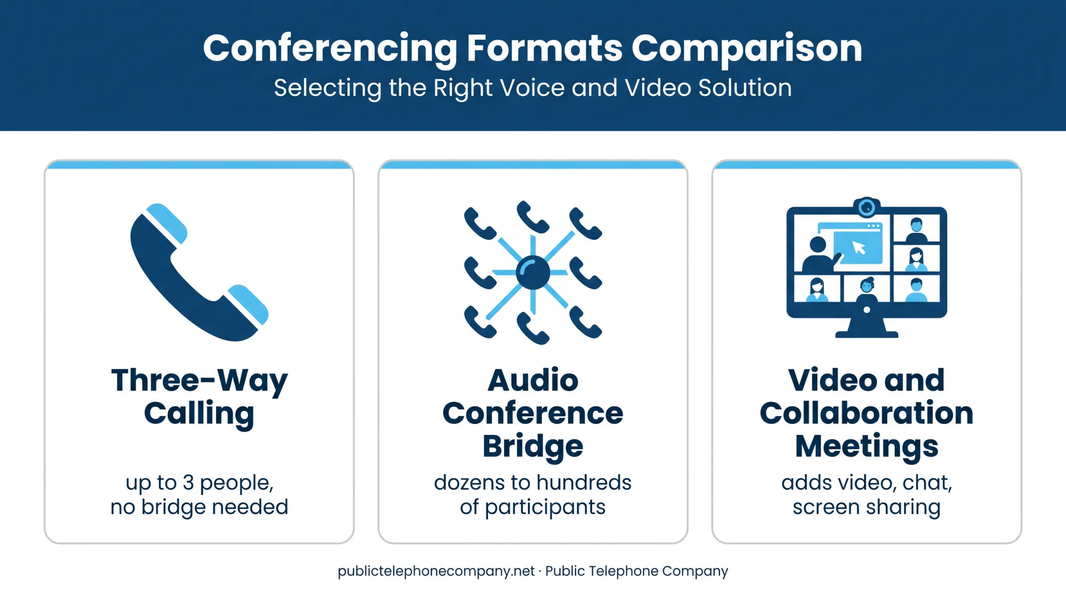Three types of VoIP conference calling compared by group size