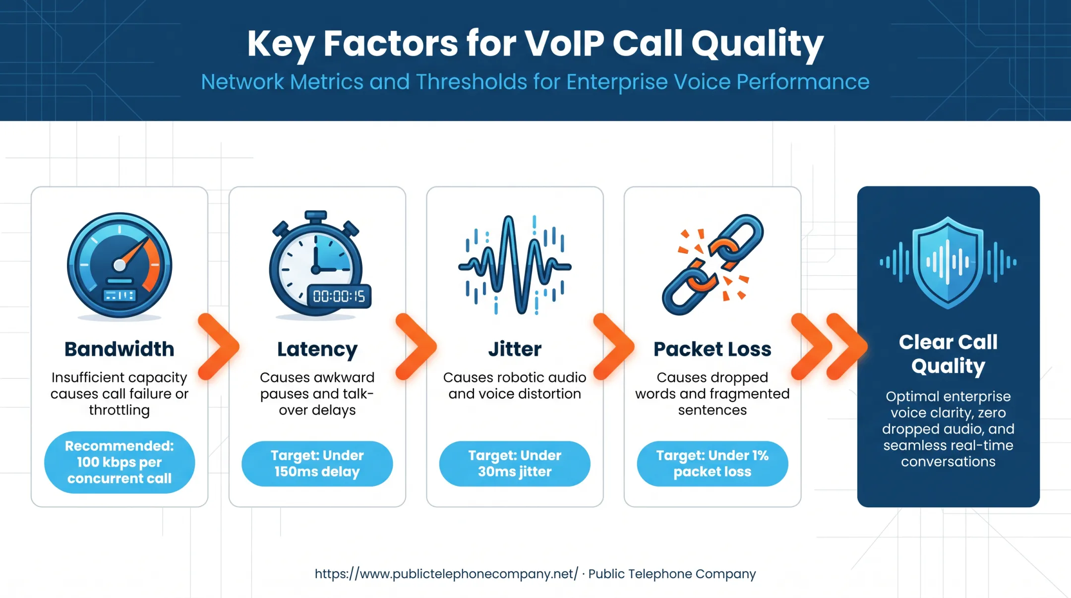 VoIP call quality issues latency jitter packet loss and QoS breakdown