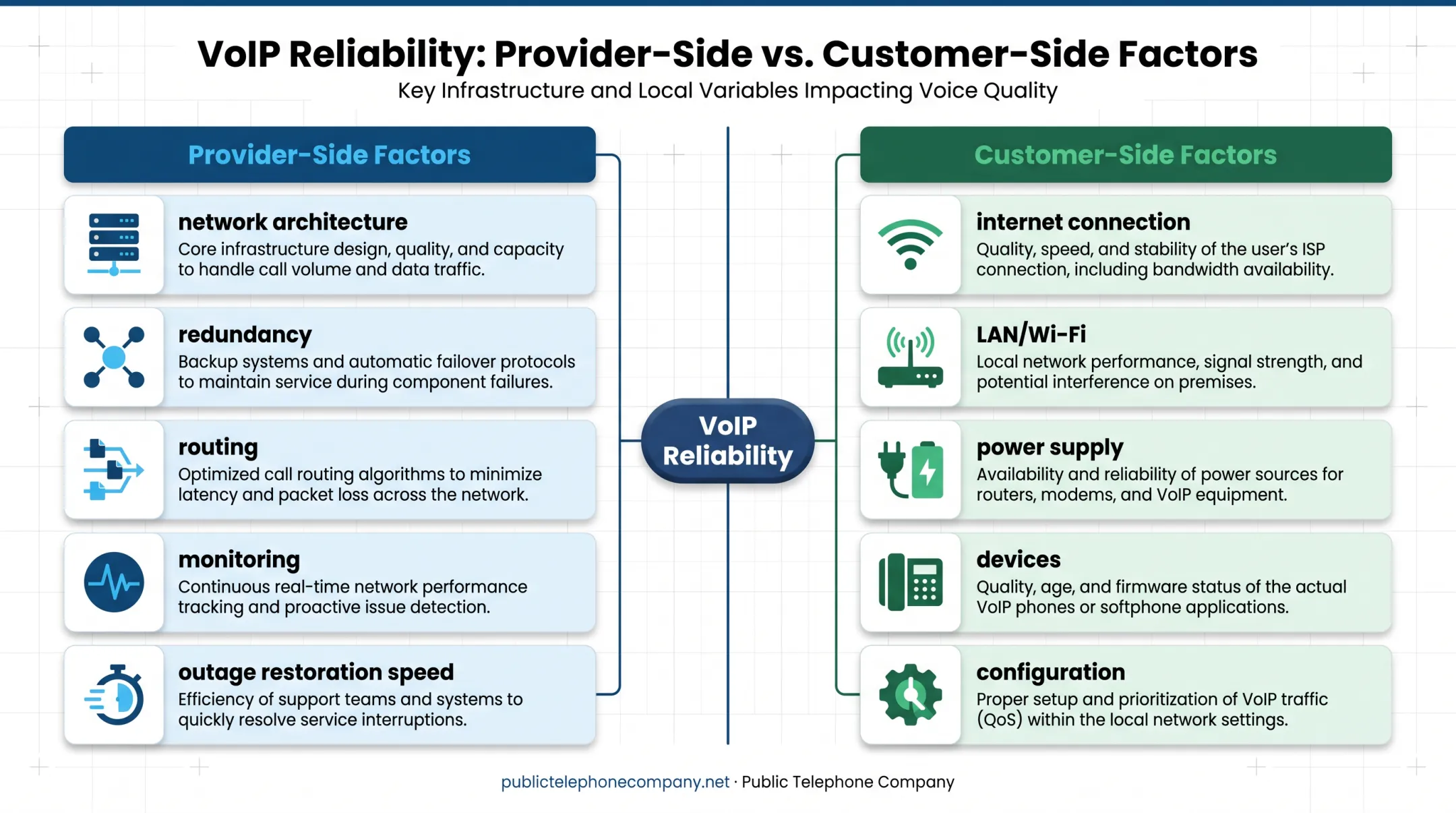 Provider-side versus customer-side VoIP reliability factors comparison chart