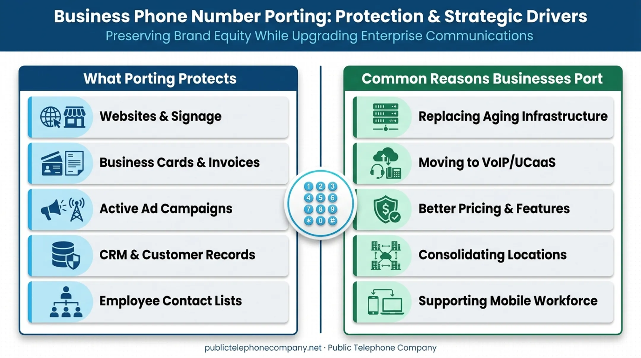 Business benefits comparison of porting landline number versus changing numbers