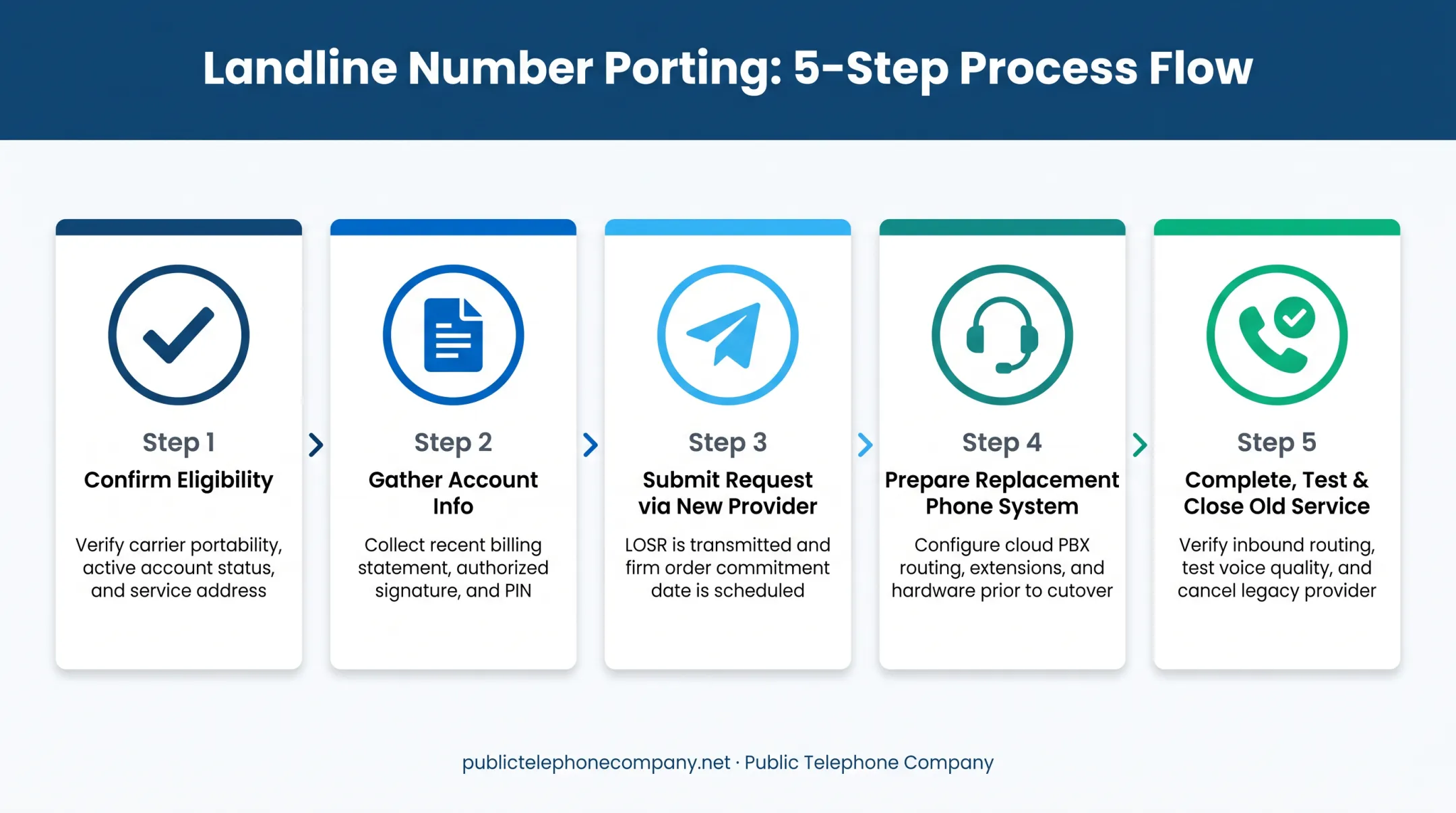 5-step landline number porting process from eligibility check to cutover