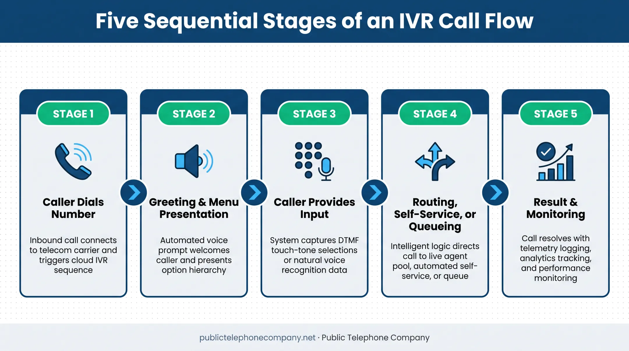 5-step IVR call flow from dialing to result and monitoring
