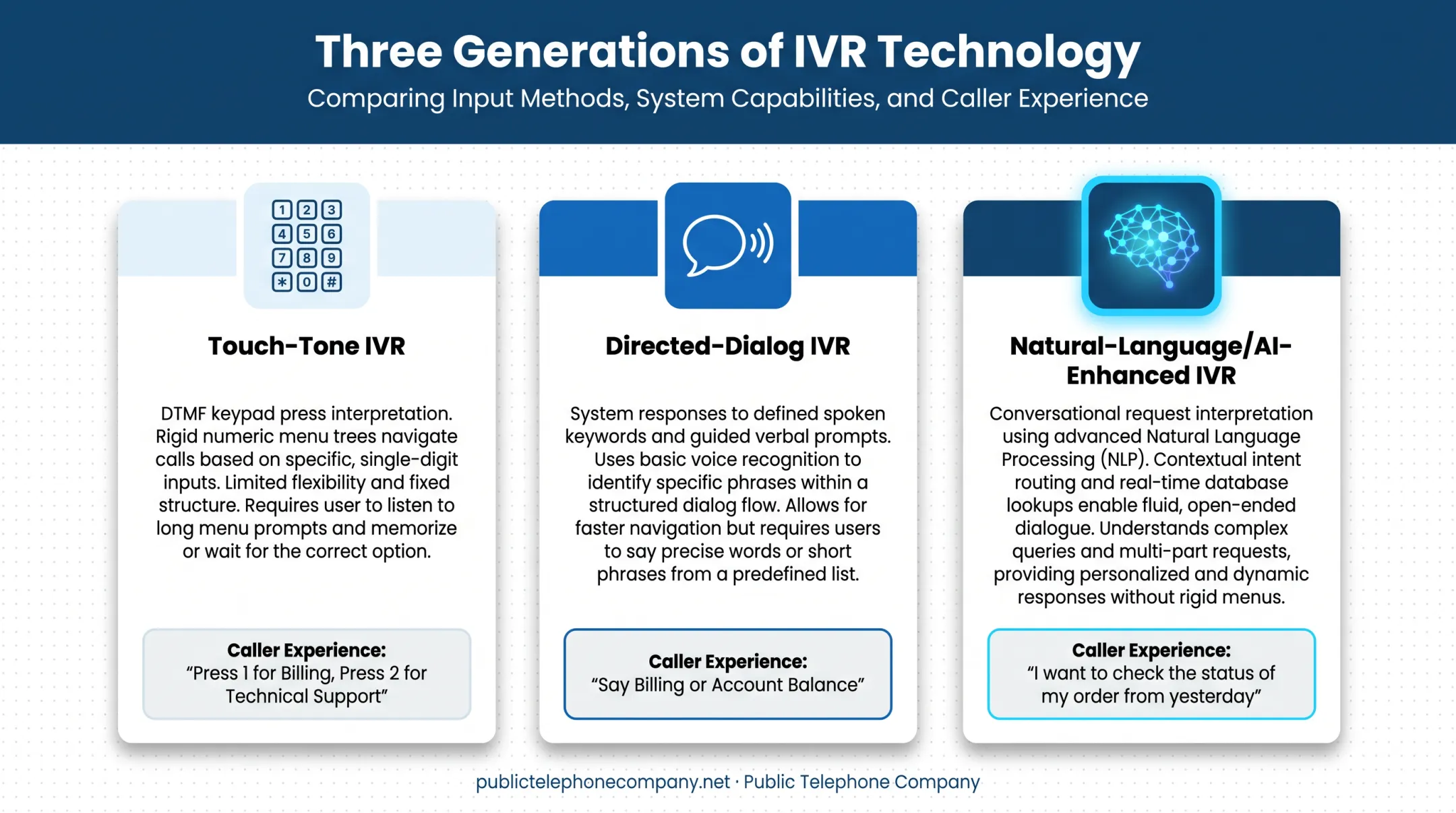 Three types of IVR technology comparing touch-tone directed-dialog and AI systems
