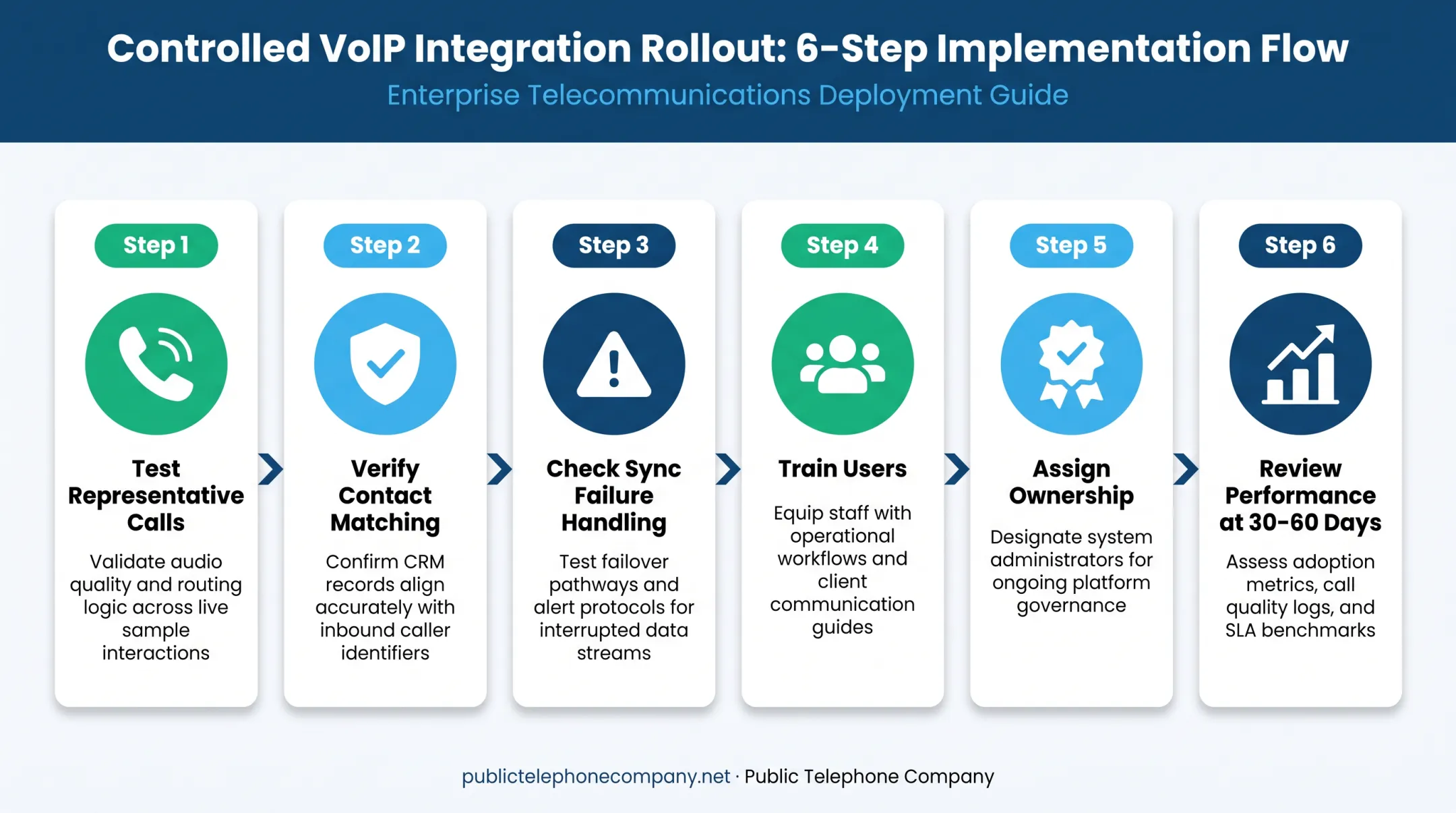 Six-step controlled rollout process for VoIP integration deployment