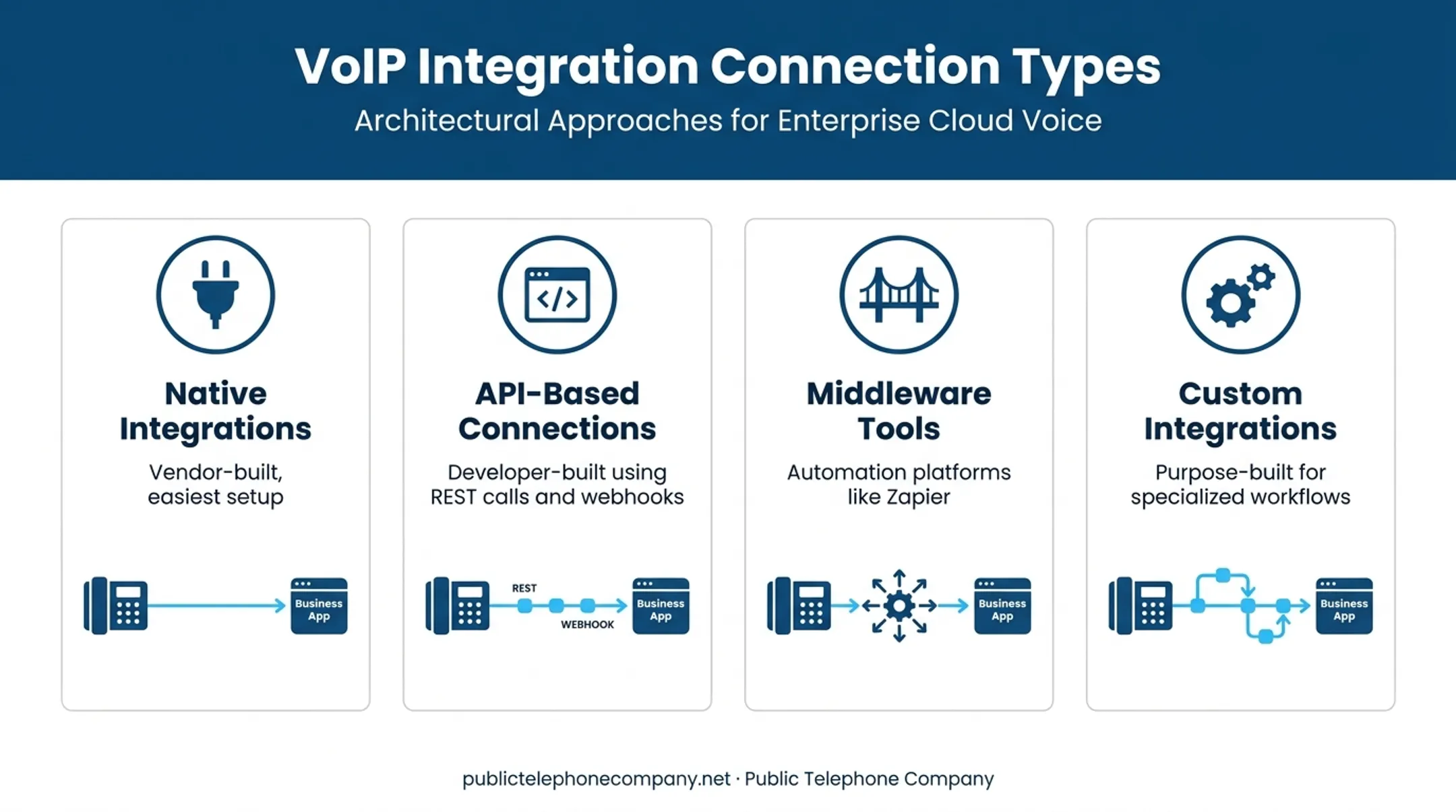 Native API middleware and custom VoIP integration connection types diagram
