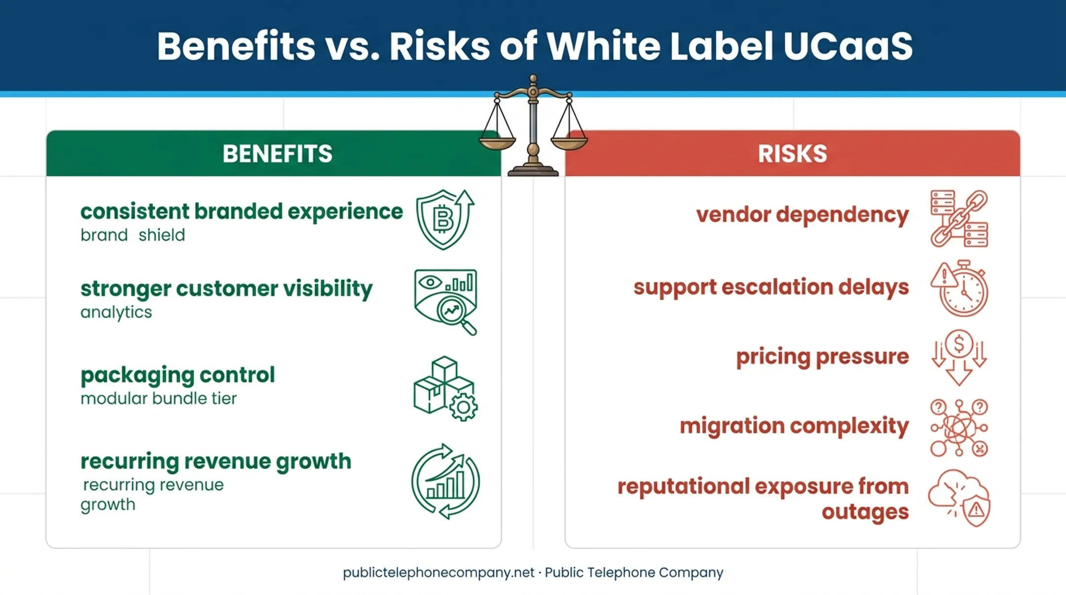 Benefits versus risks comparison of white label UCaaS reselling