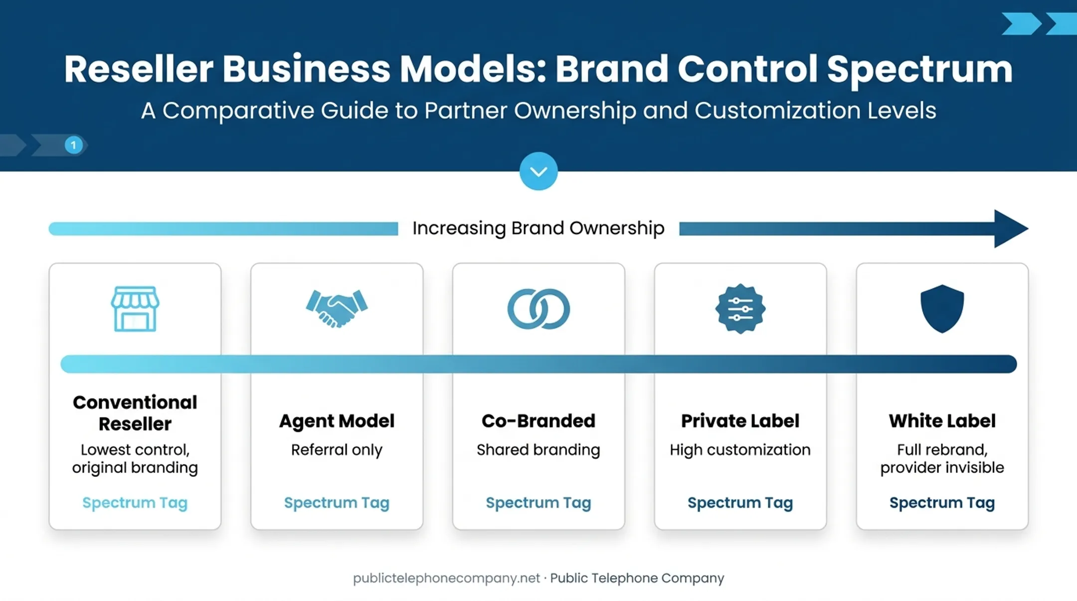Comparison of five white label UCaaS reseller business models