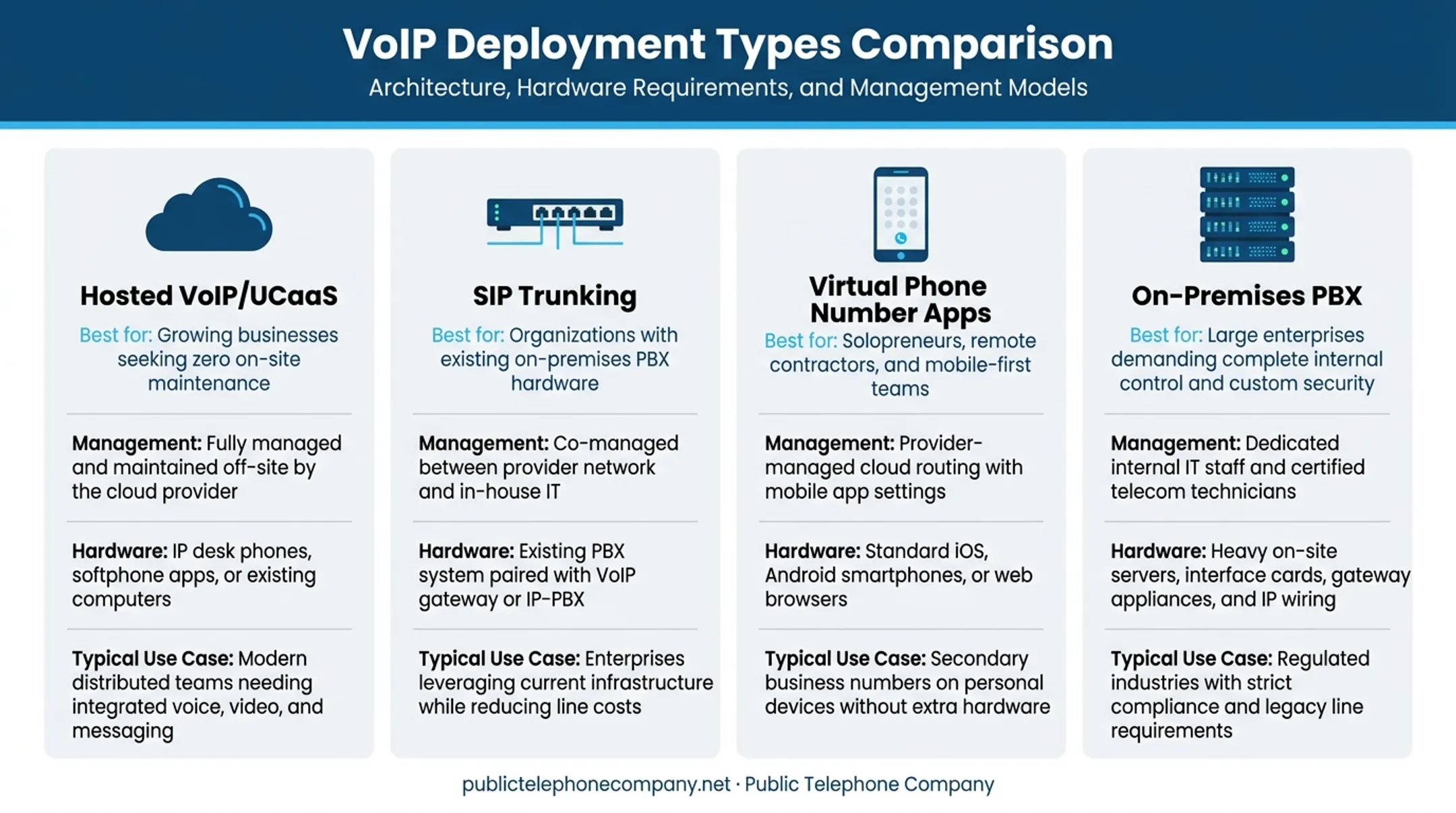Comparison of four VoIP system types for small businesses
