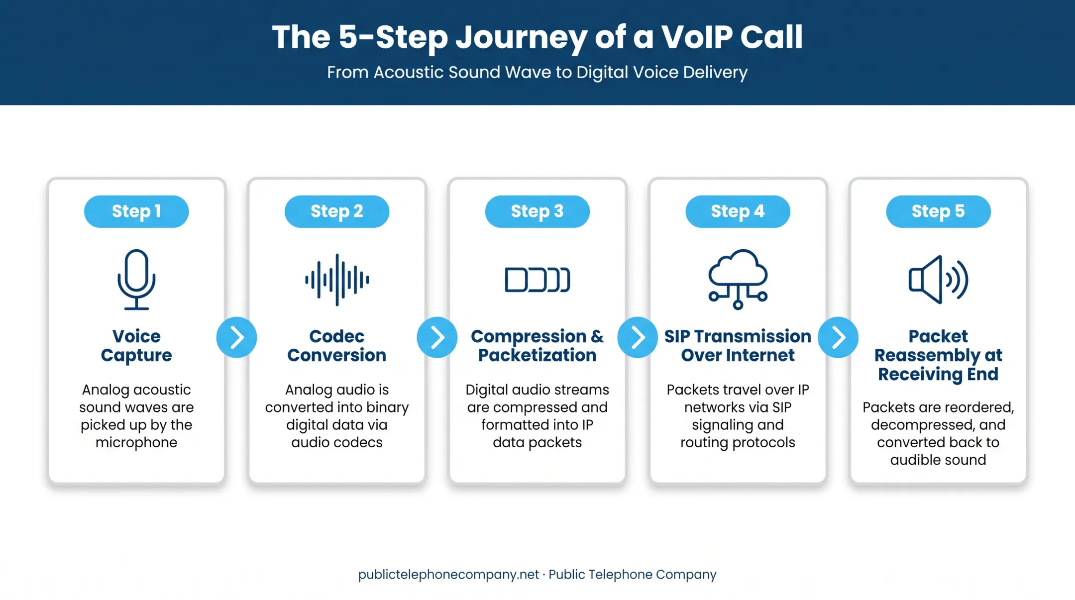 VoIP call journey from voice capture to packet delivery process flow