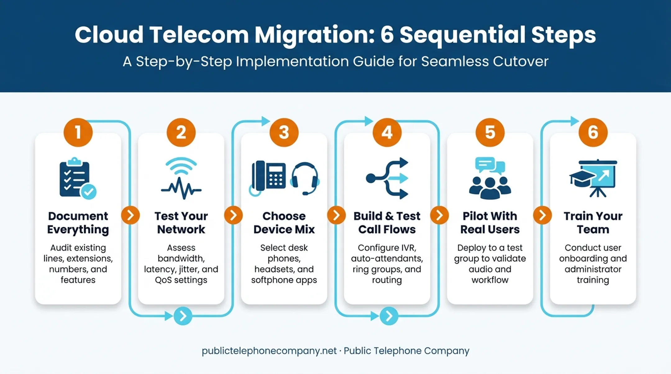6-step VoIP migration and implementation process for businesses