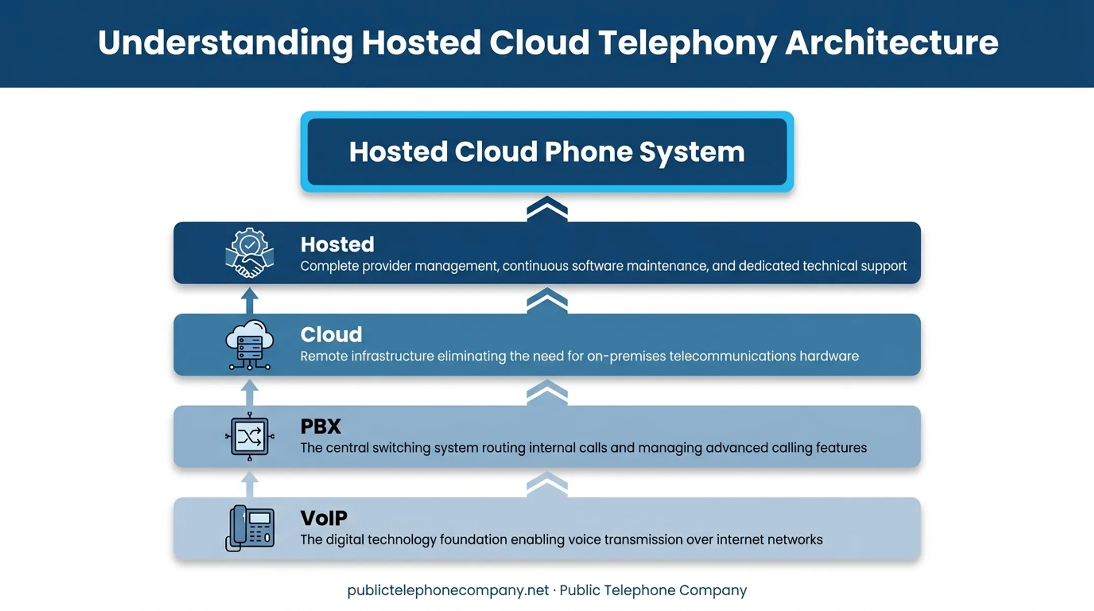 VoIP, PBX, cloud, and hosted terminology relationship hierarchy diagram