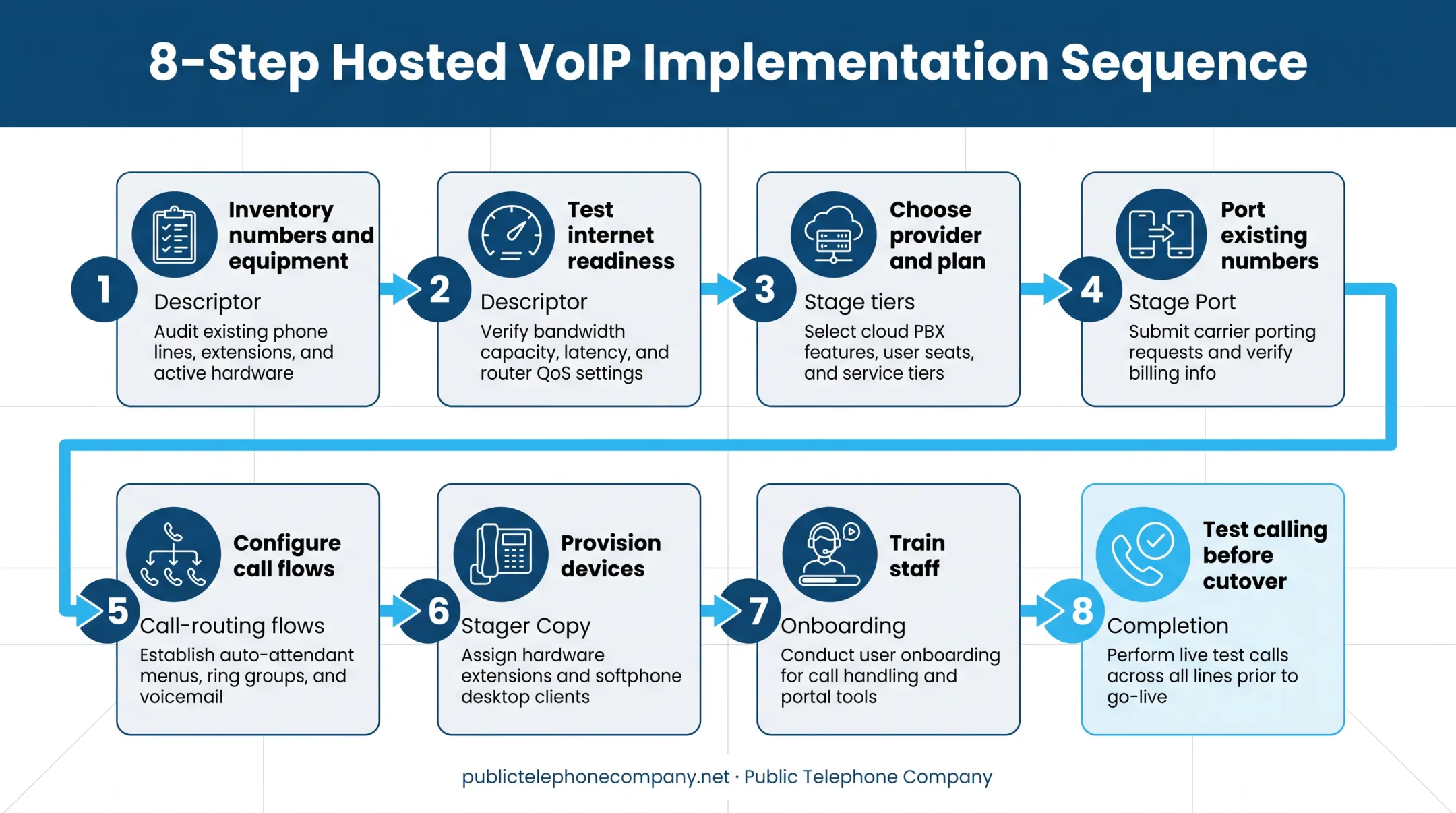 8-step hosted VoIP implementation and migration process flow
