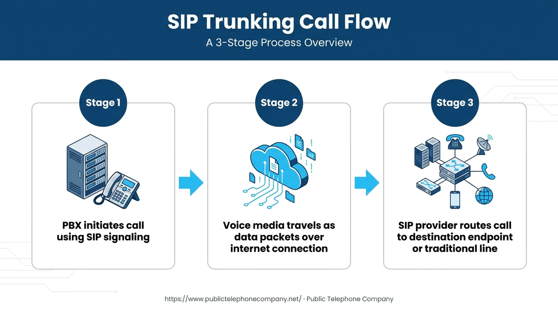 3-step SIP trunking call flow from PBX to destination