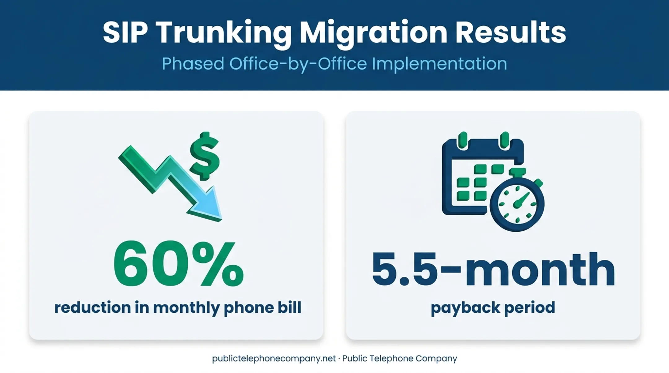 Rainier Title SIP migration results showing cost cut and payback period