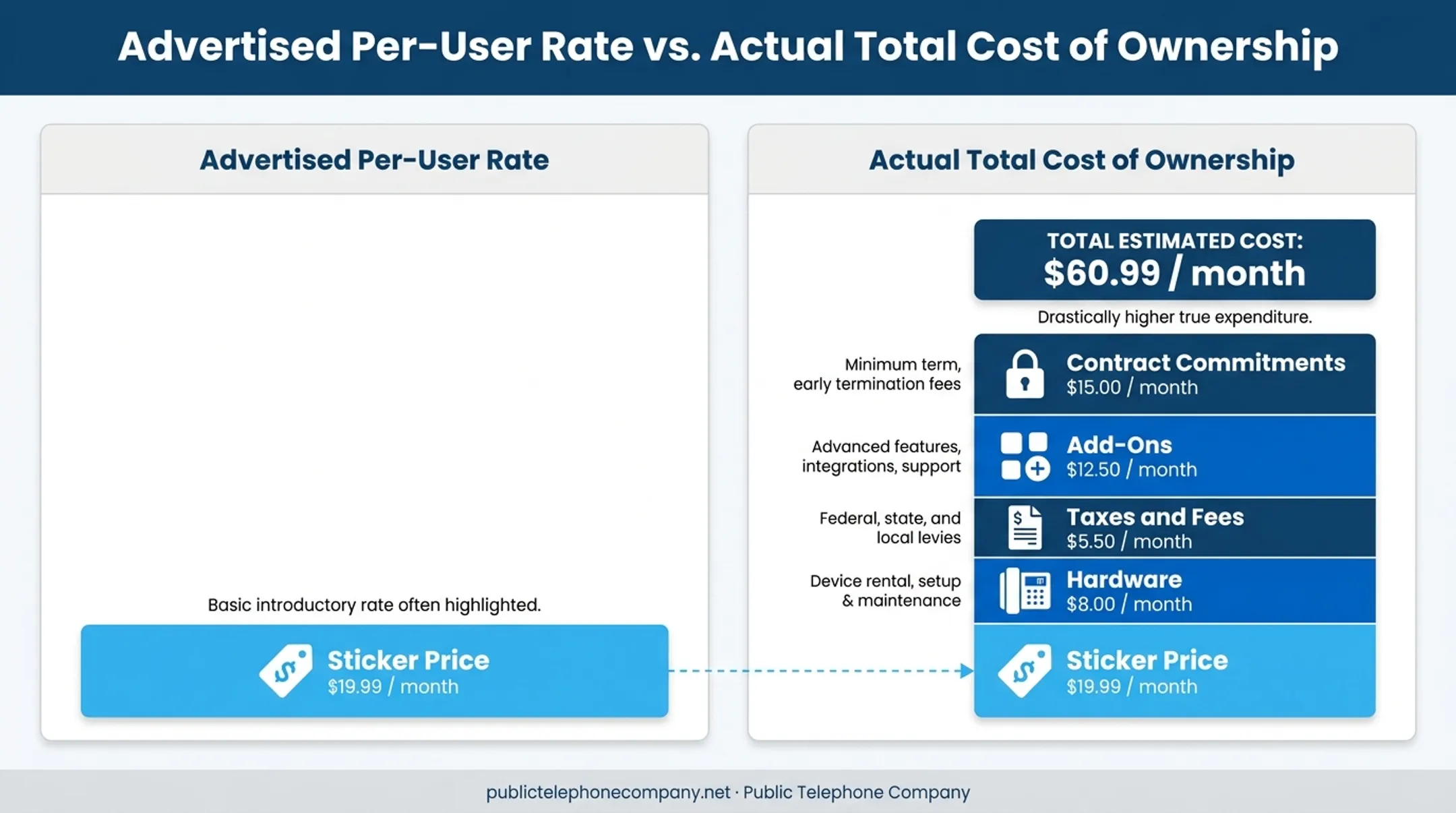 Total cost of ownership comparison for small business VoIP pricing