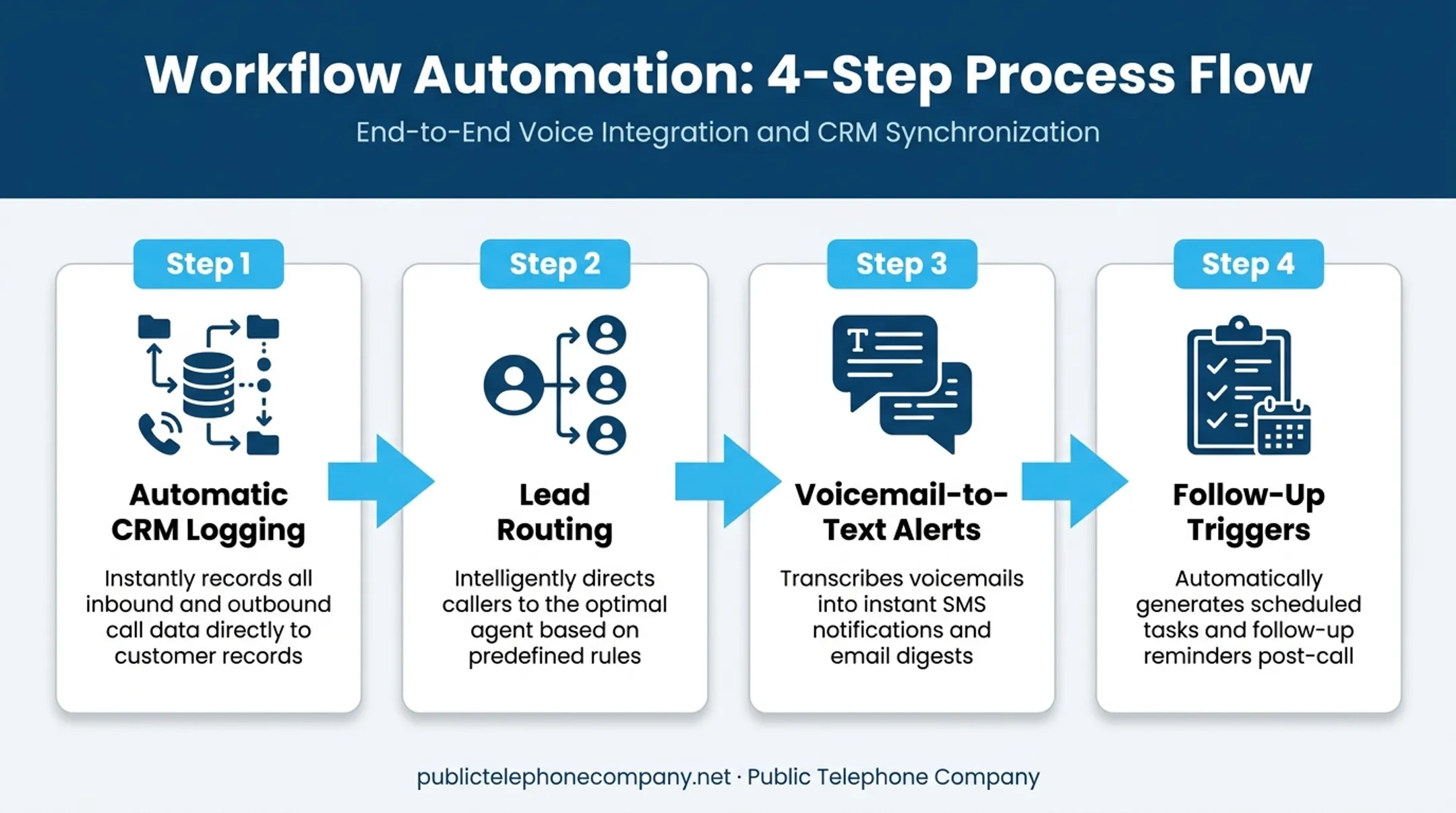 4-step call workflow automation from CRM logging to follow-up triggers