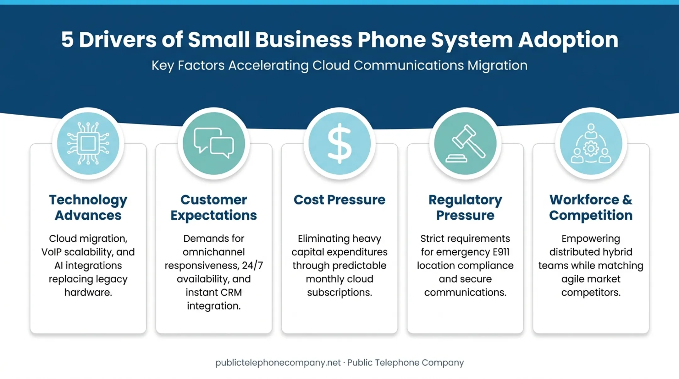 Five key drivers accelerating cloud VoIP adoption for small businesses