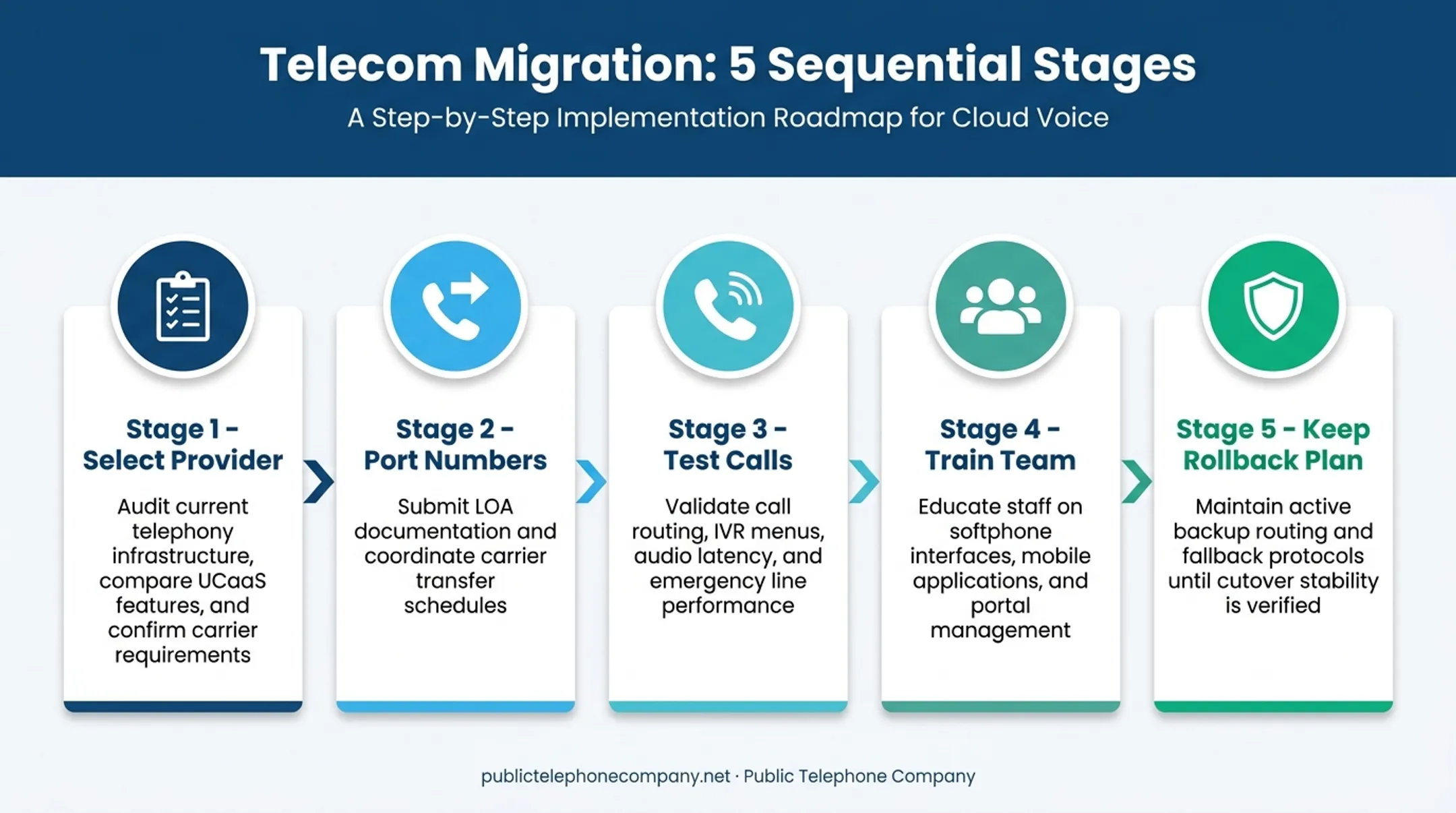 5-step staged PRI-to-SIP trunking migration process flow