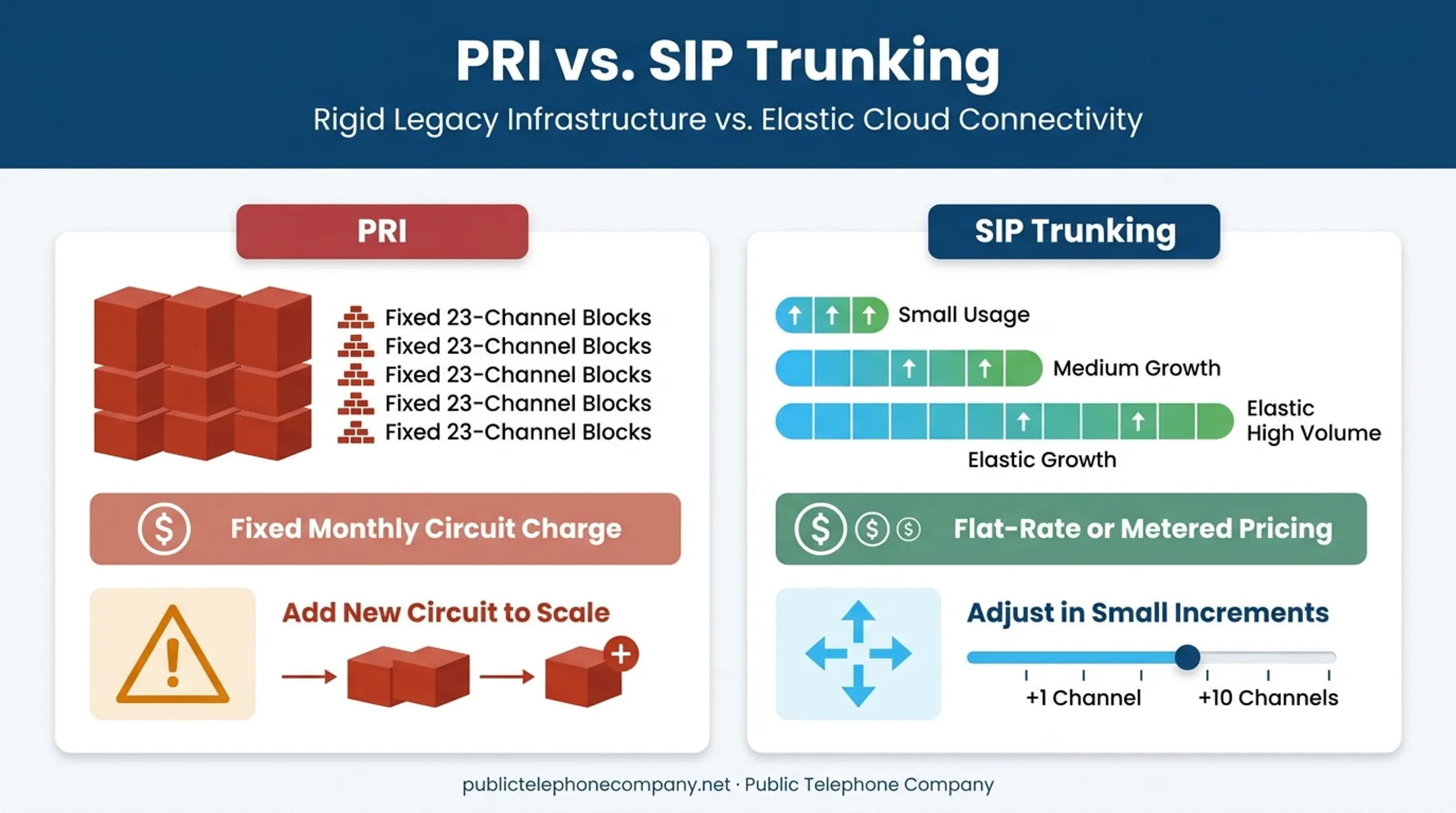 SIP trunking versus PRI cost and capacity structure comparison