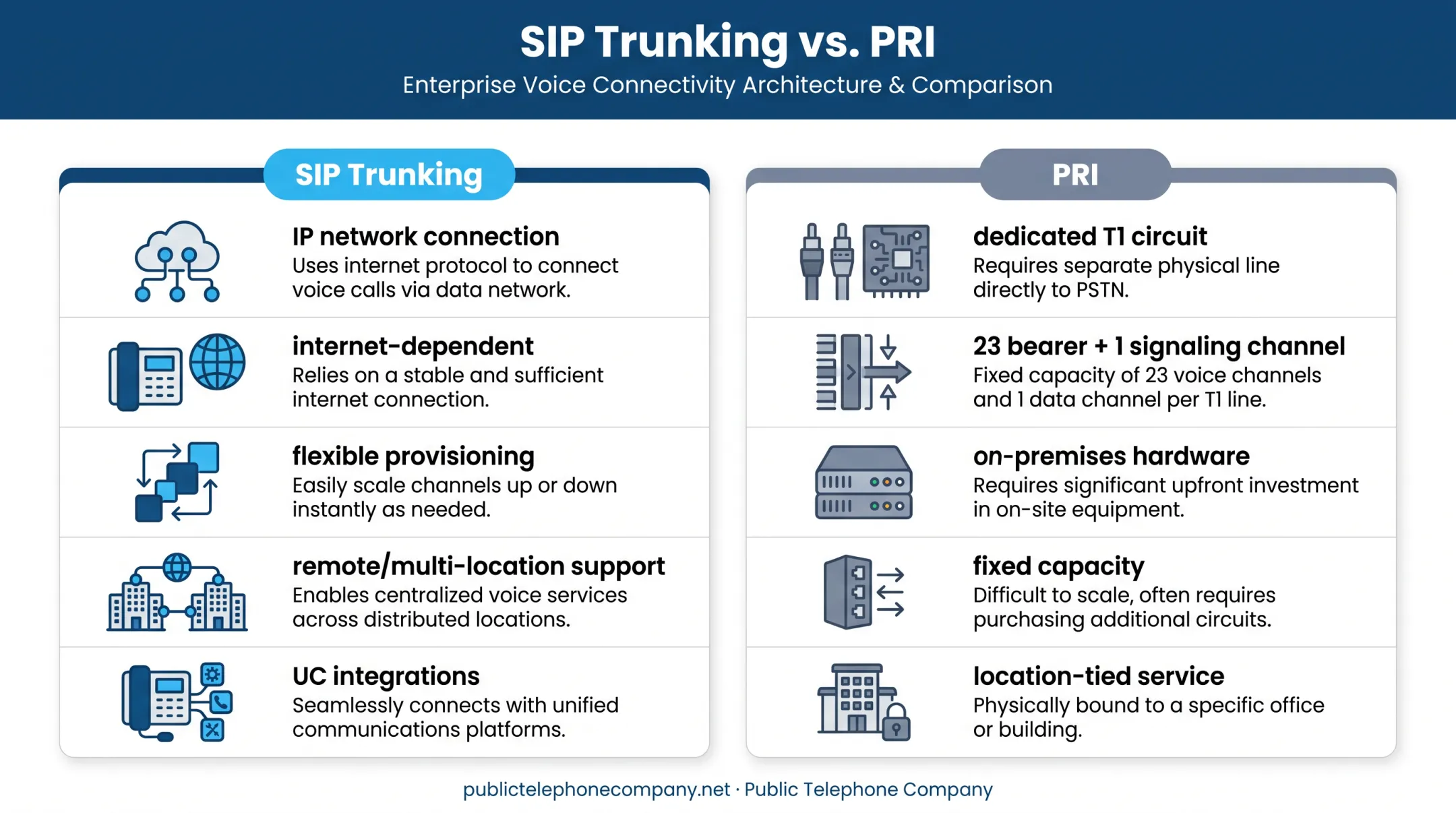 SIP trunking versus PRI architecture and requirements comparison chart