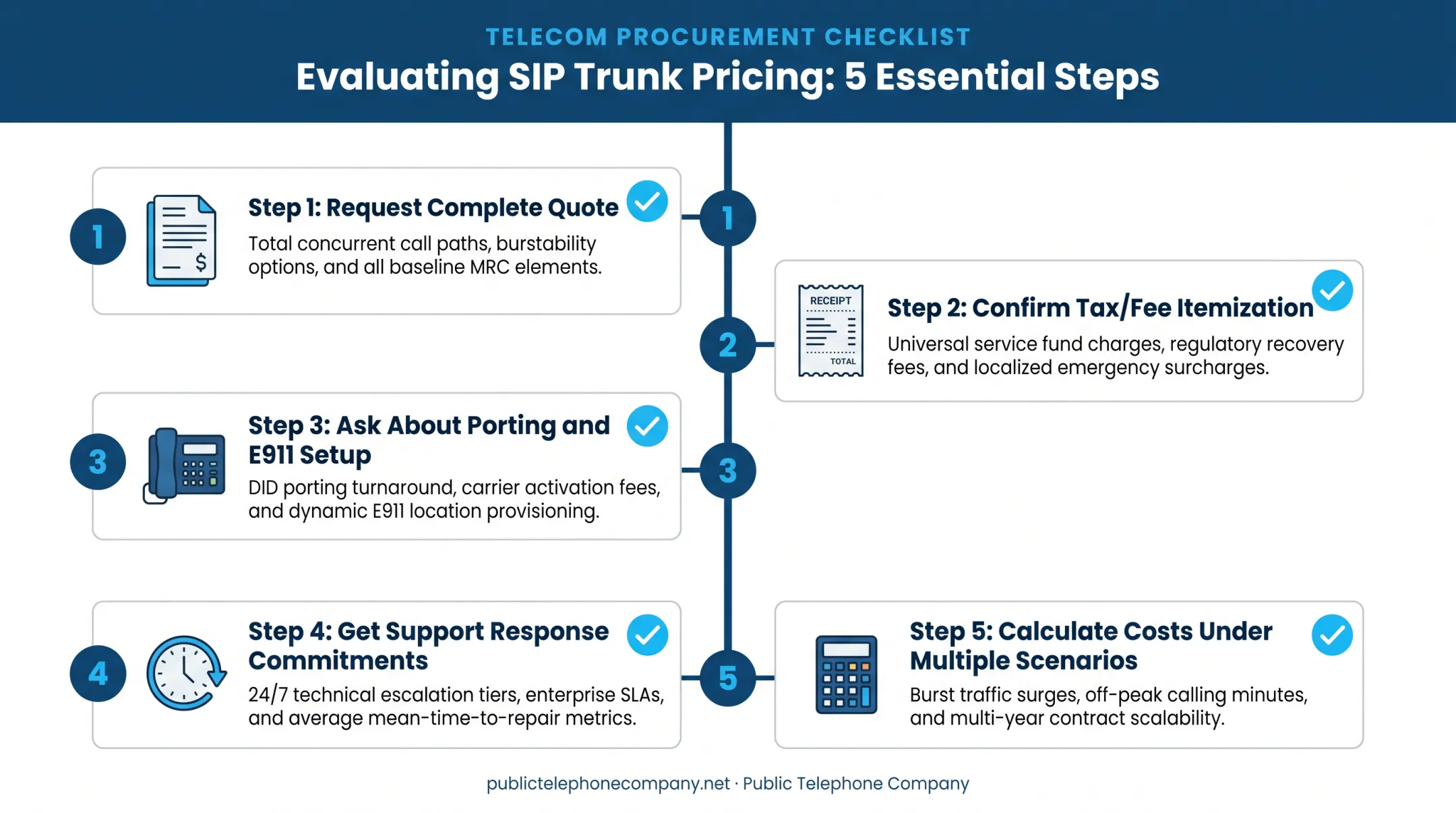 5-step SIP trunk pricing evaluation checklist for businesses