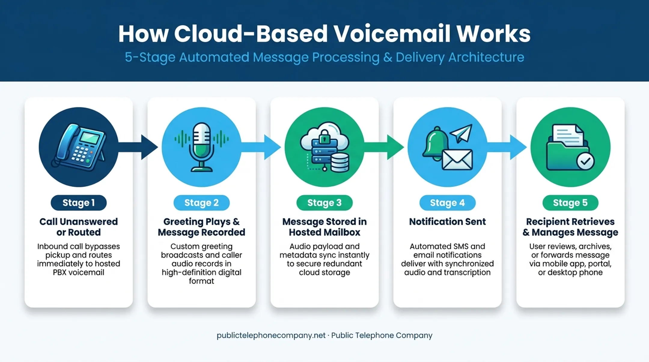 5-step cloud voicemail message flow from call to retrieval