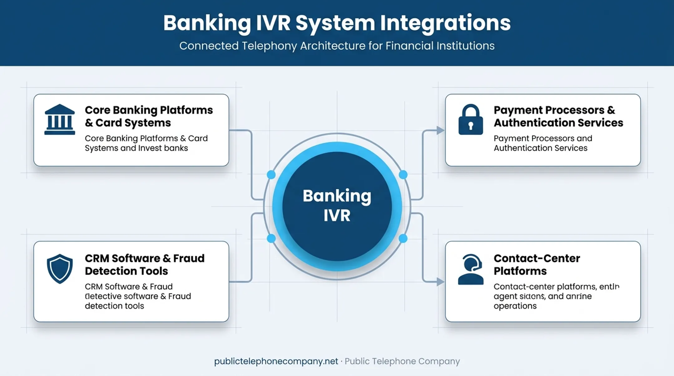 Banking IVR integration ecosystem connecting core banking and fraud systems