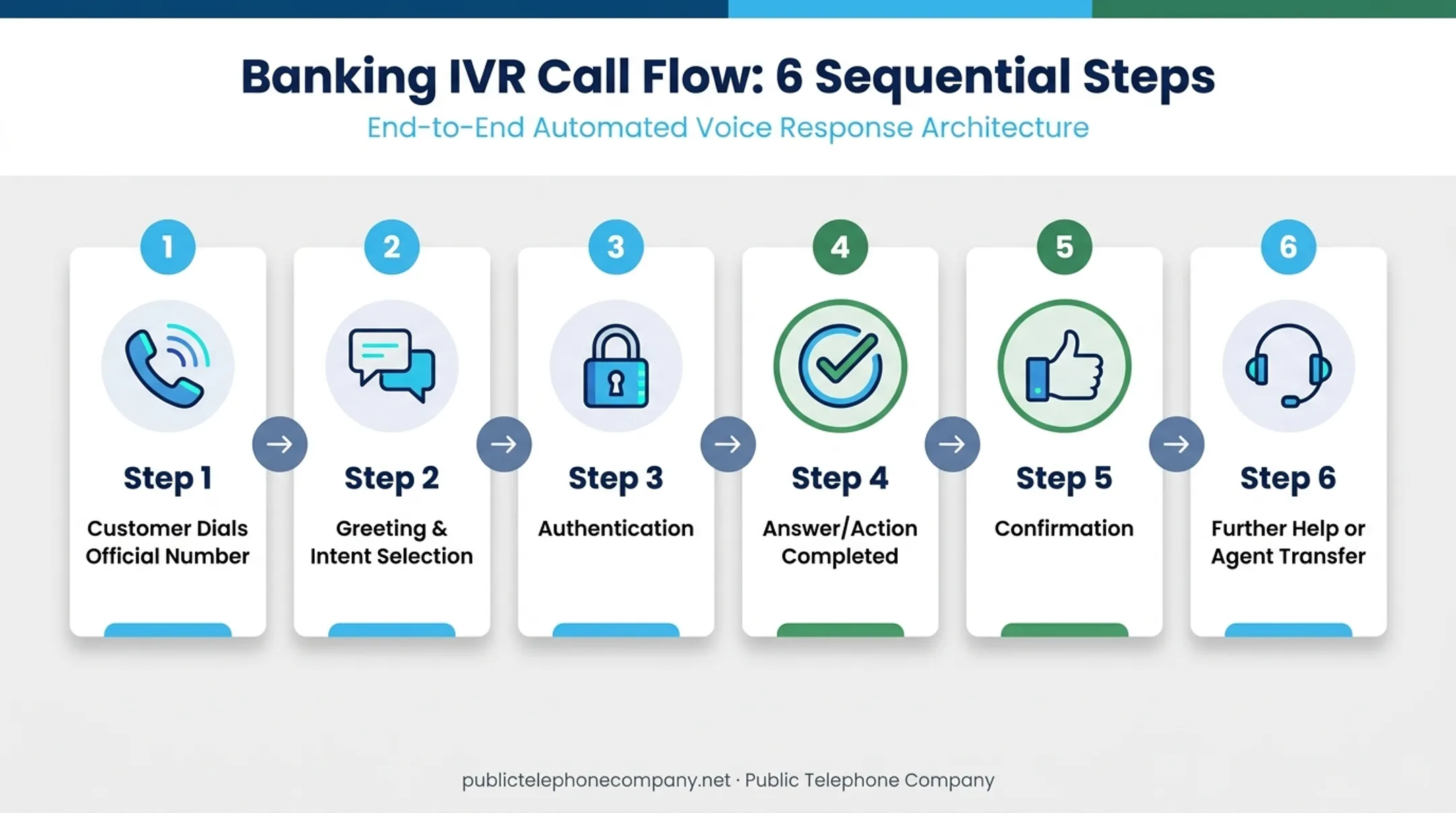 6-step banking IVR call flow from dial-in to live agent transfer