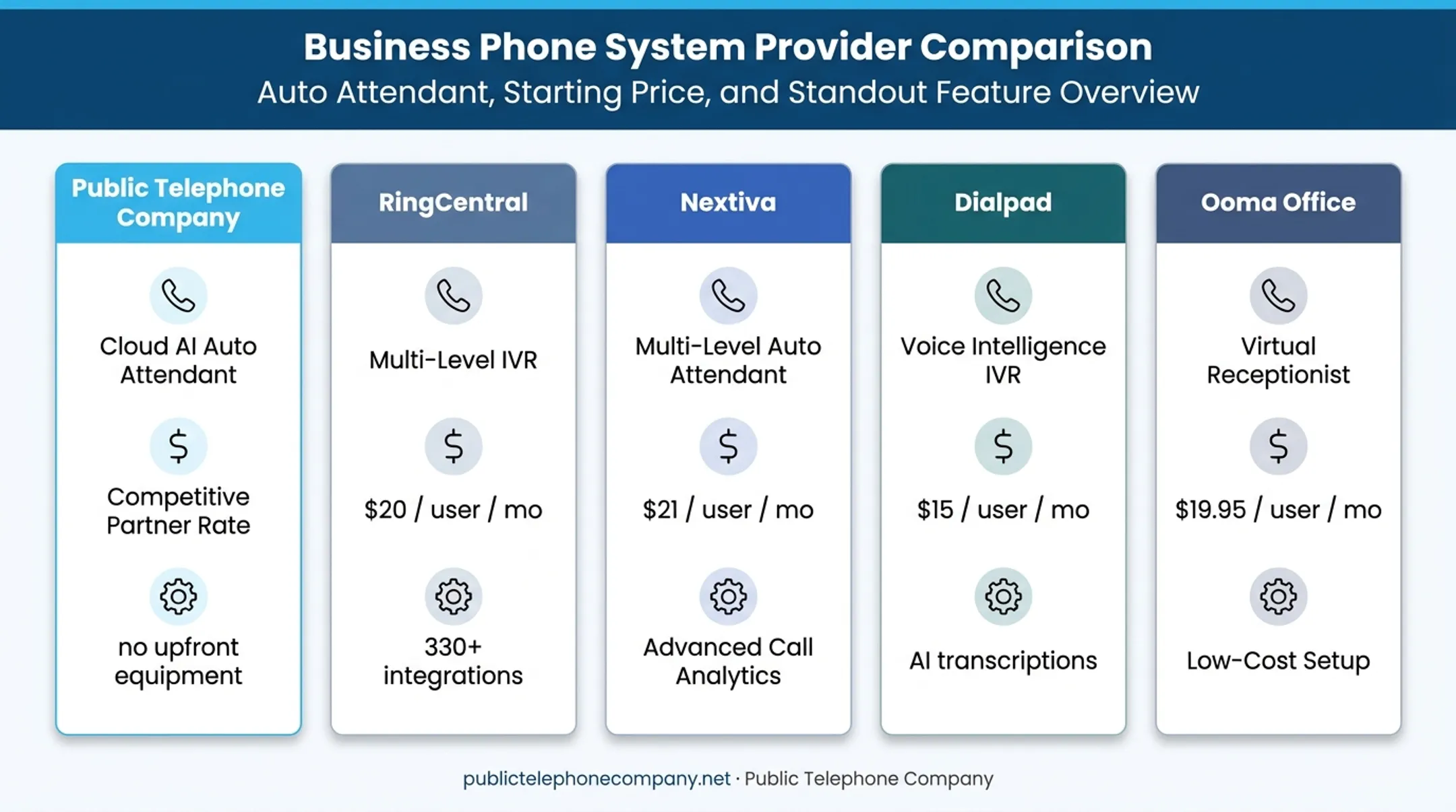 Comparison of five auto attendant phone systems for small business