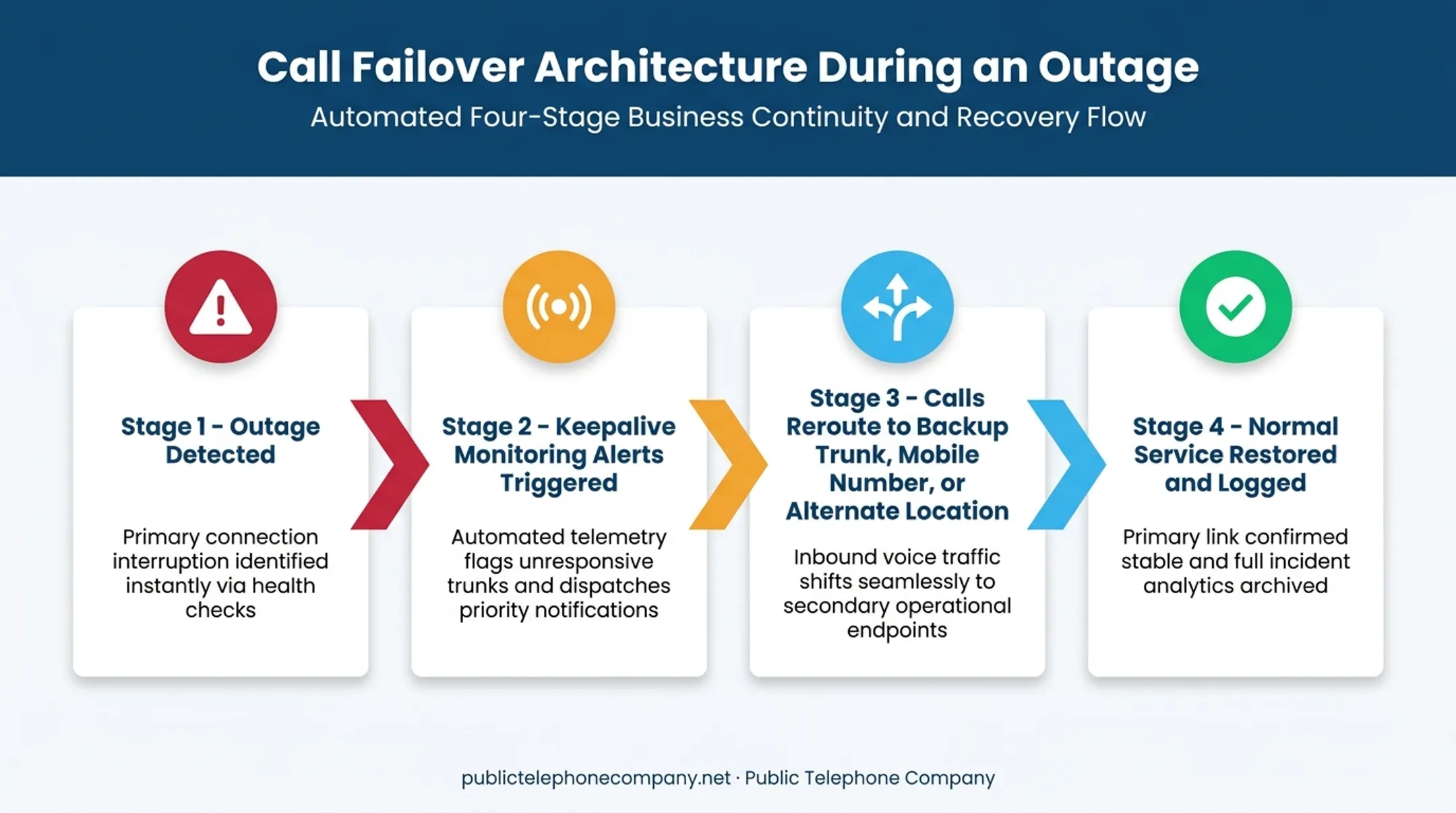 Hybrid phone system failover process flow during network outage