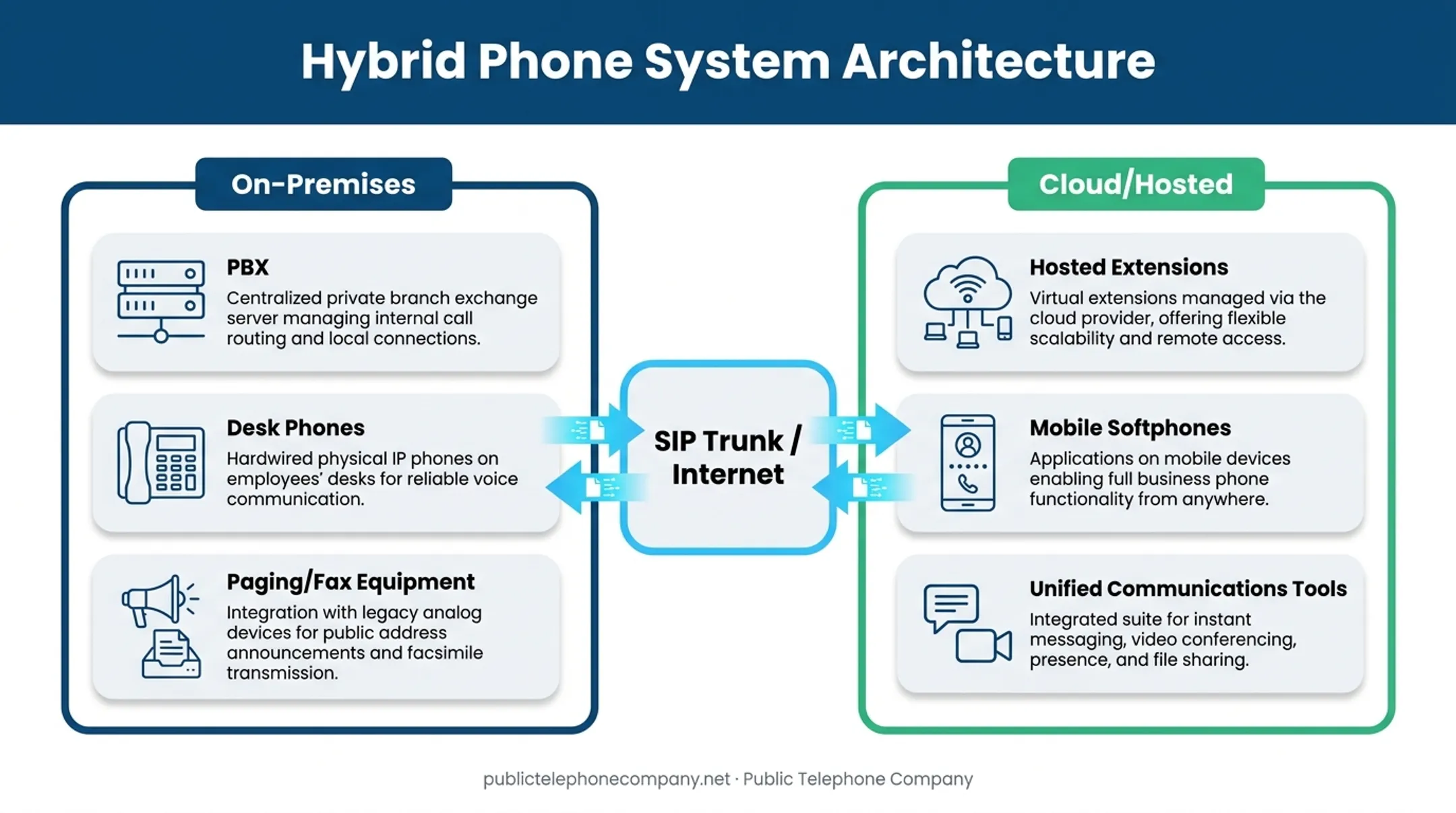 Hybrid phone system architecture diagram showing on-premises and cloud components