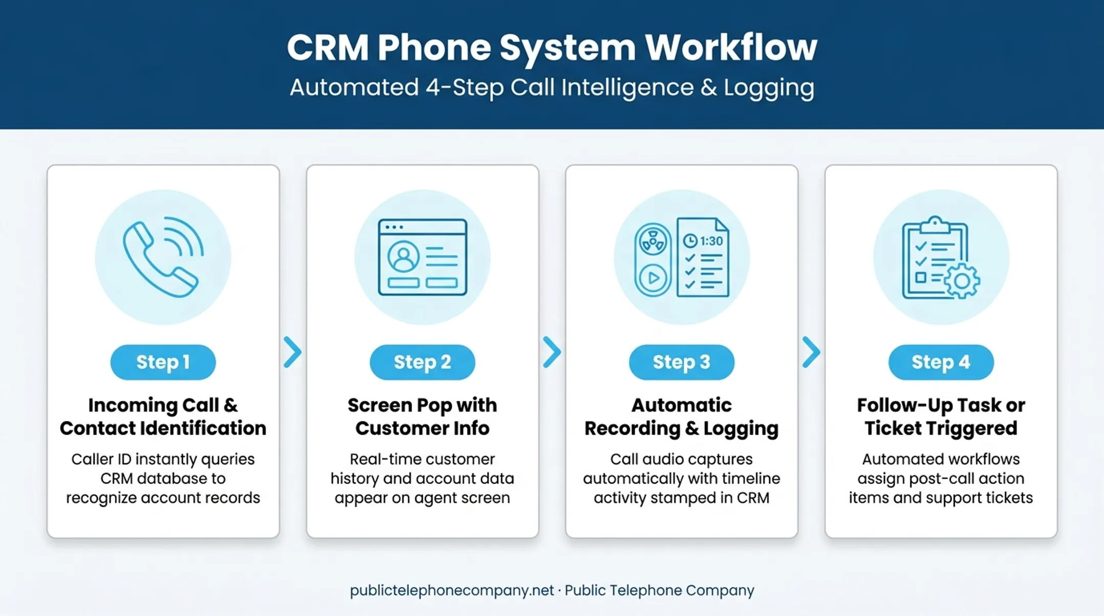CRM phone system call handling workflow four step process