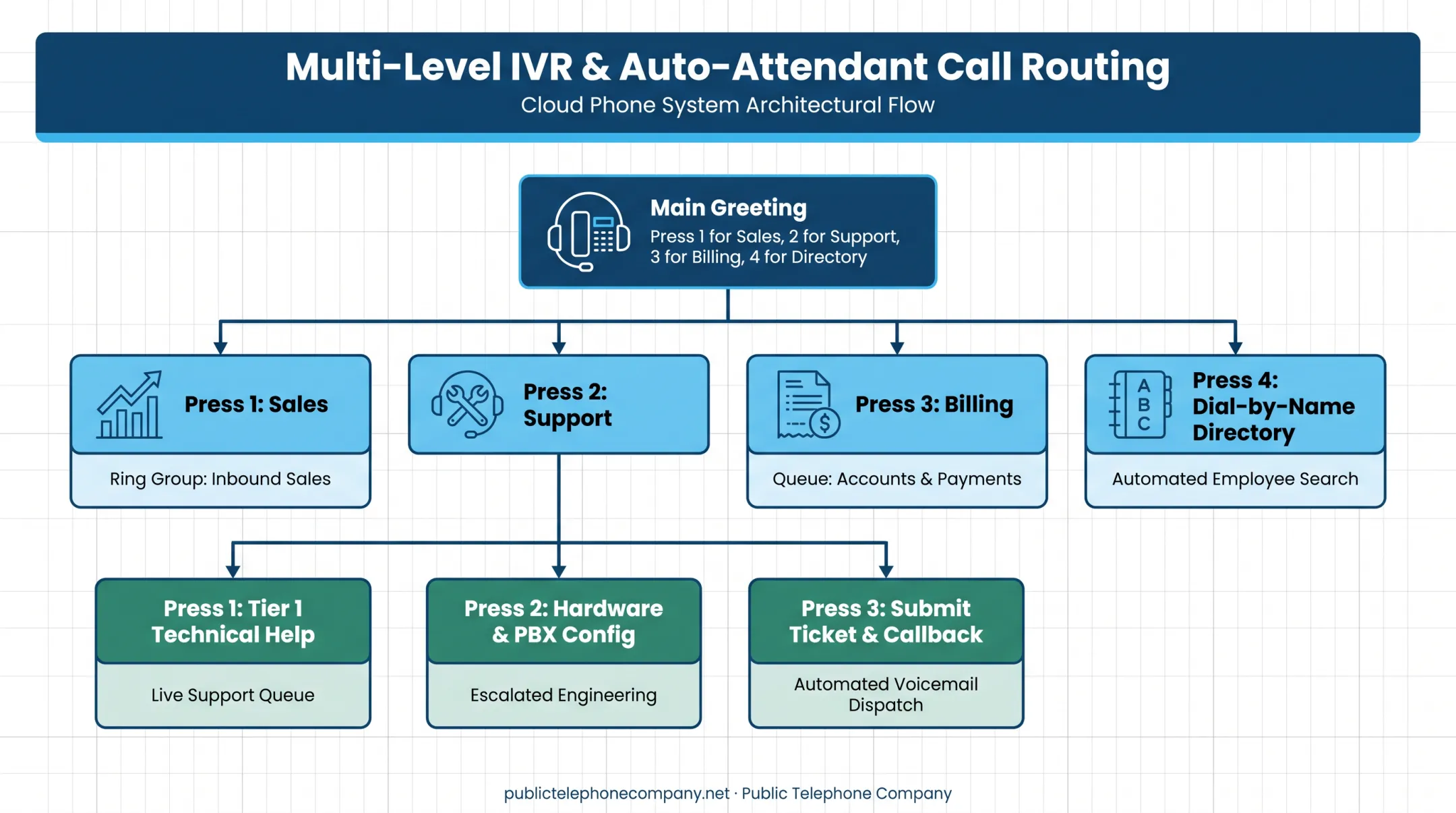 Multi-level IVR auto-attendant call routing structure example diagram