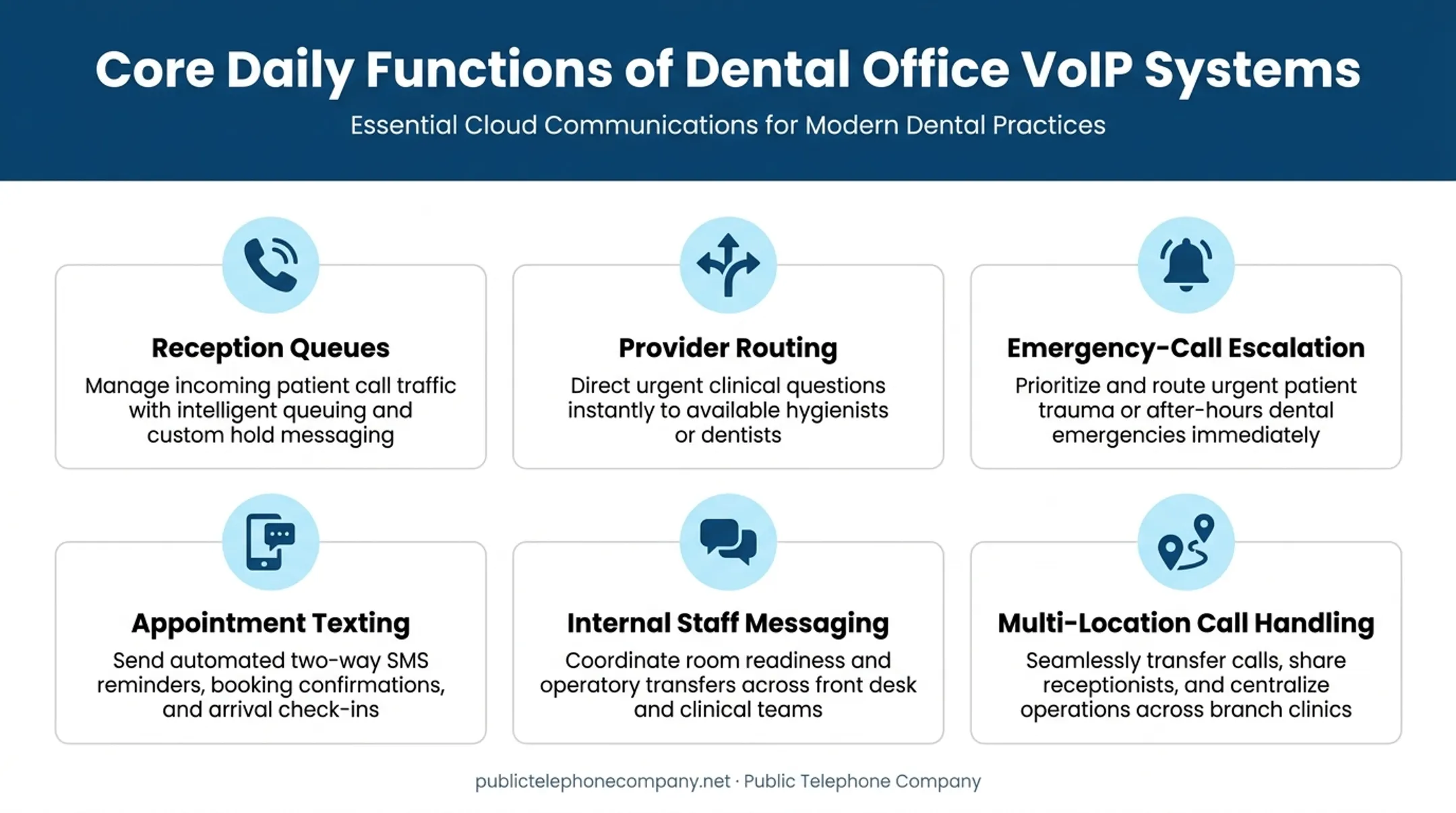 Six core functions of dental office VoIP phone systems infographic