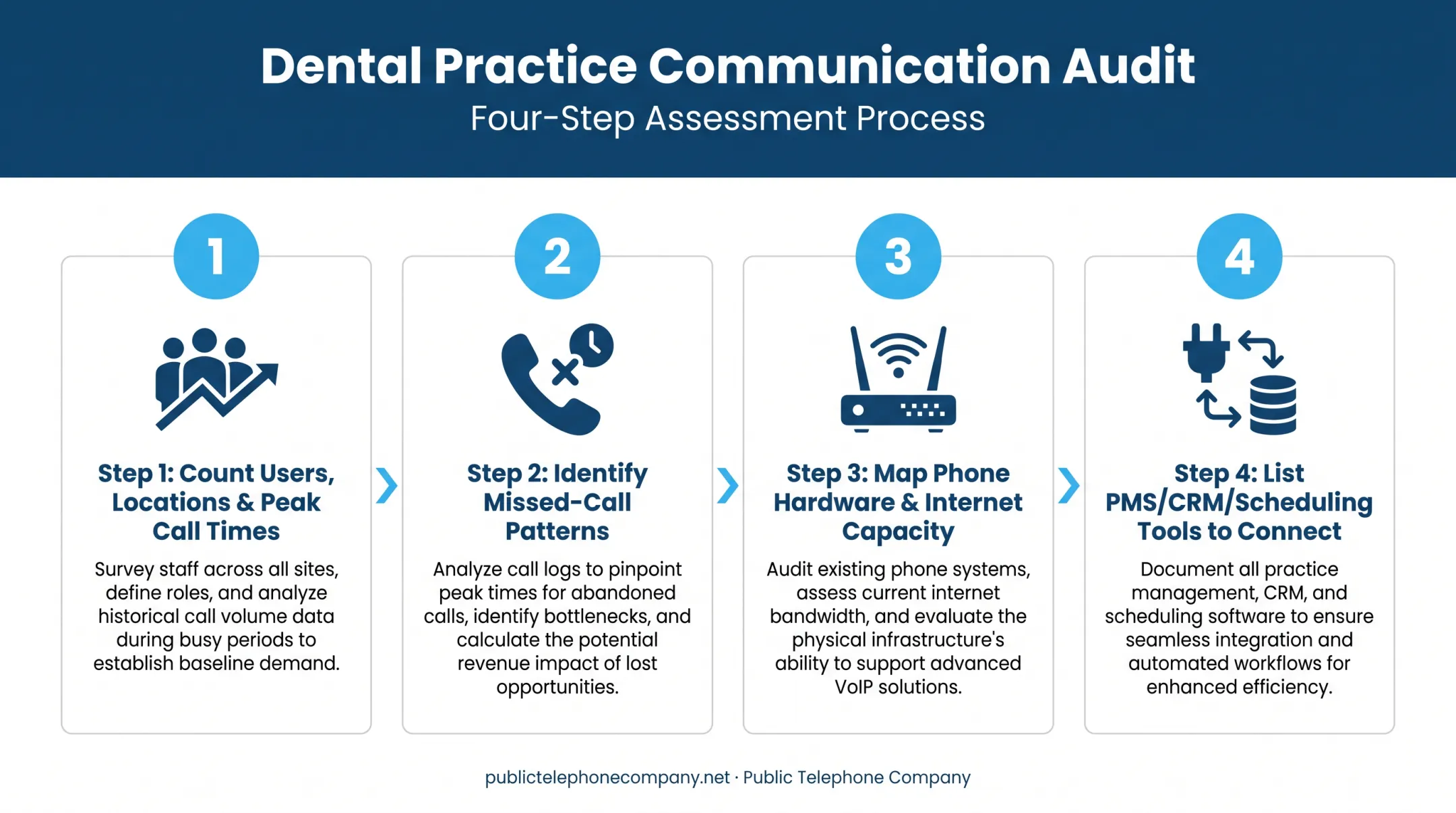 Four-step communication audit process for selecting a dental VoIP system