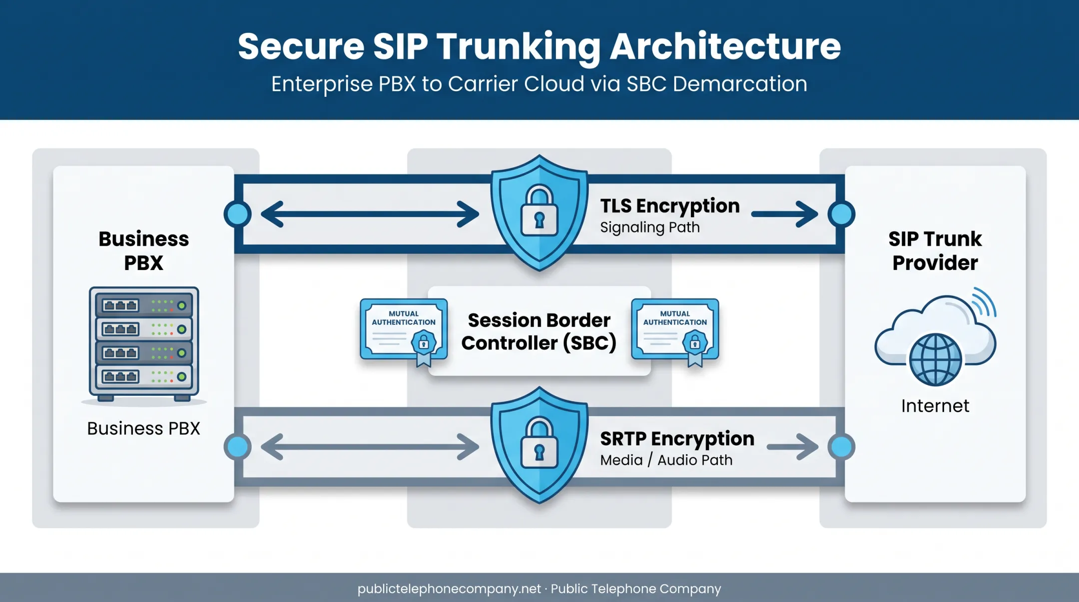 Secure SIP trunking architecture diagram showing TLS SRTP and SBC layers