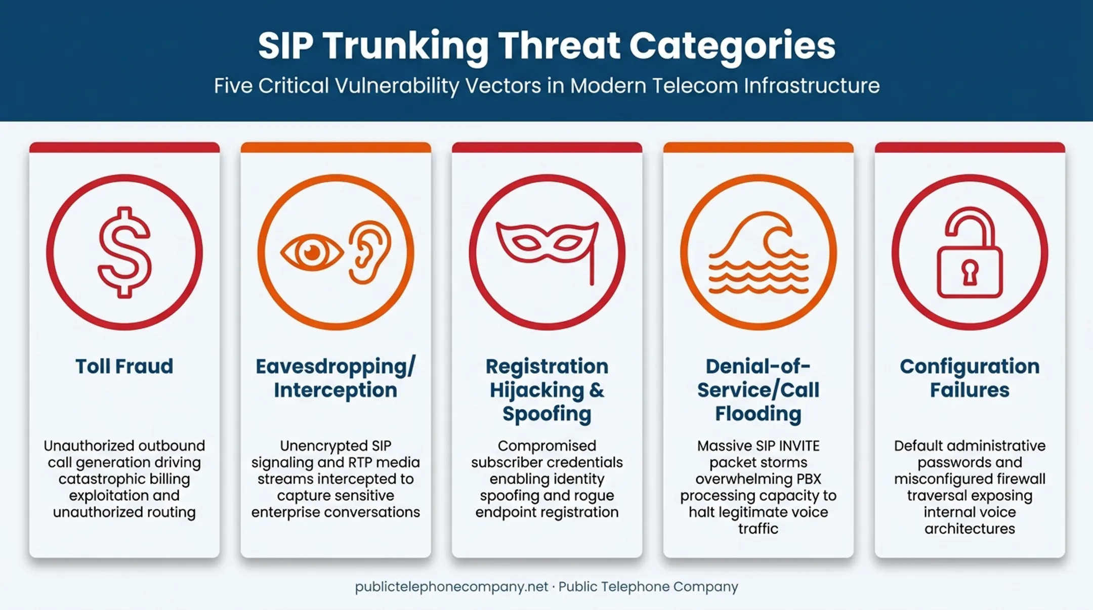 Five common SIP trunking security threats including toll fraud and spoofing