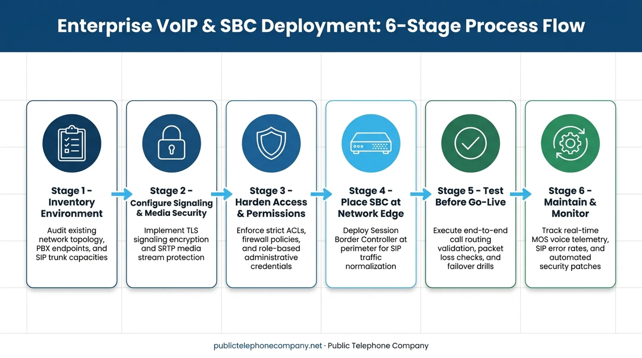 Six-step secure SIP trunking implementation process from inventory to maintenance