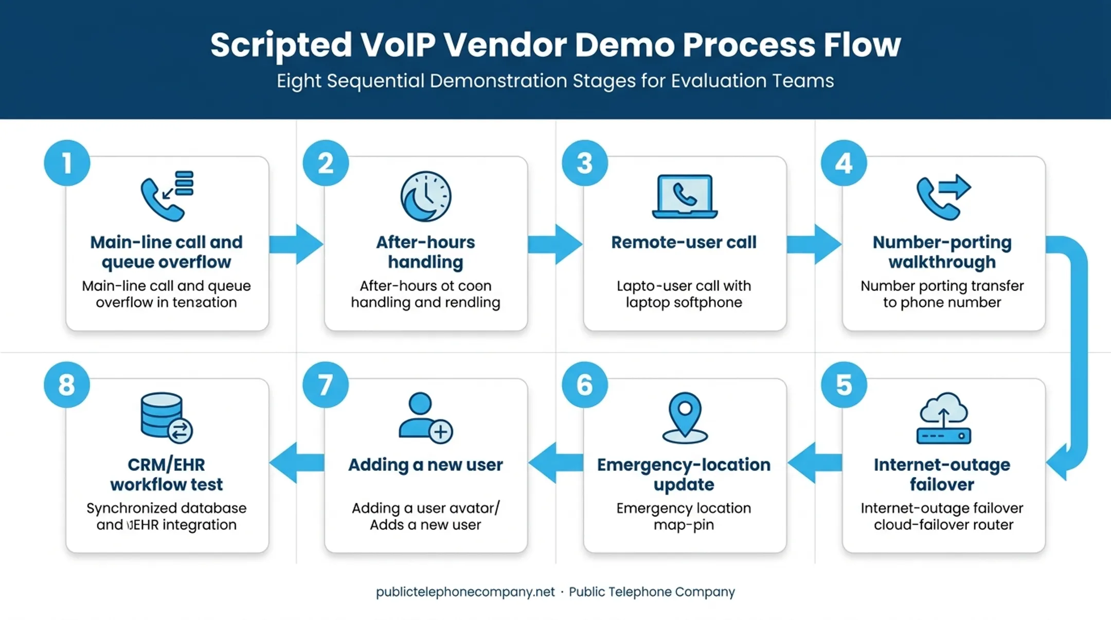 8-step scripted VoIP vendor demo evaluation process flow
