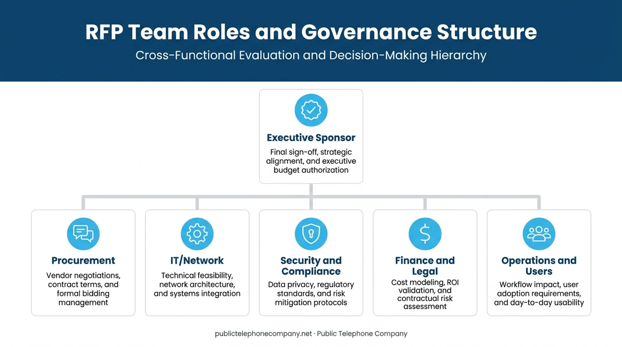 Hosted VoIP RFP team roles and responsibilities organizational chart