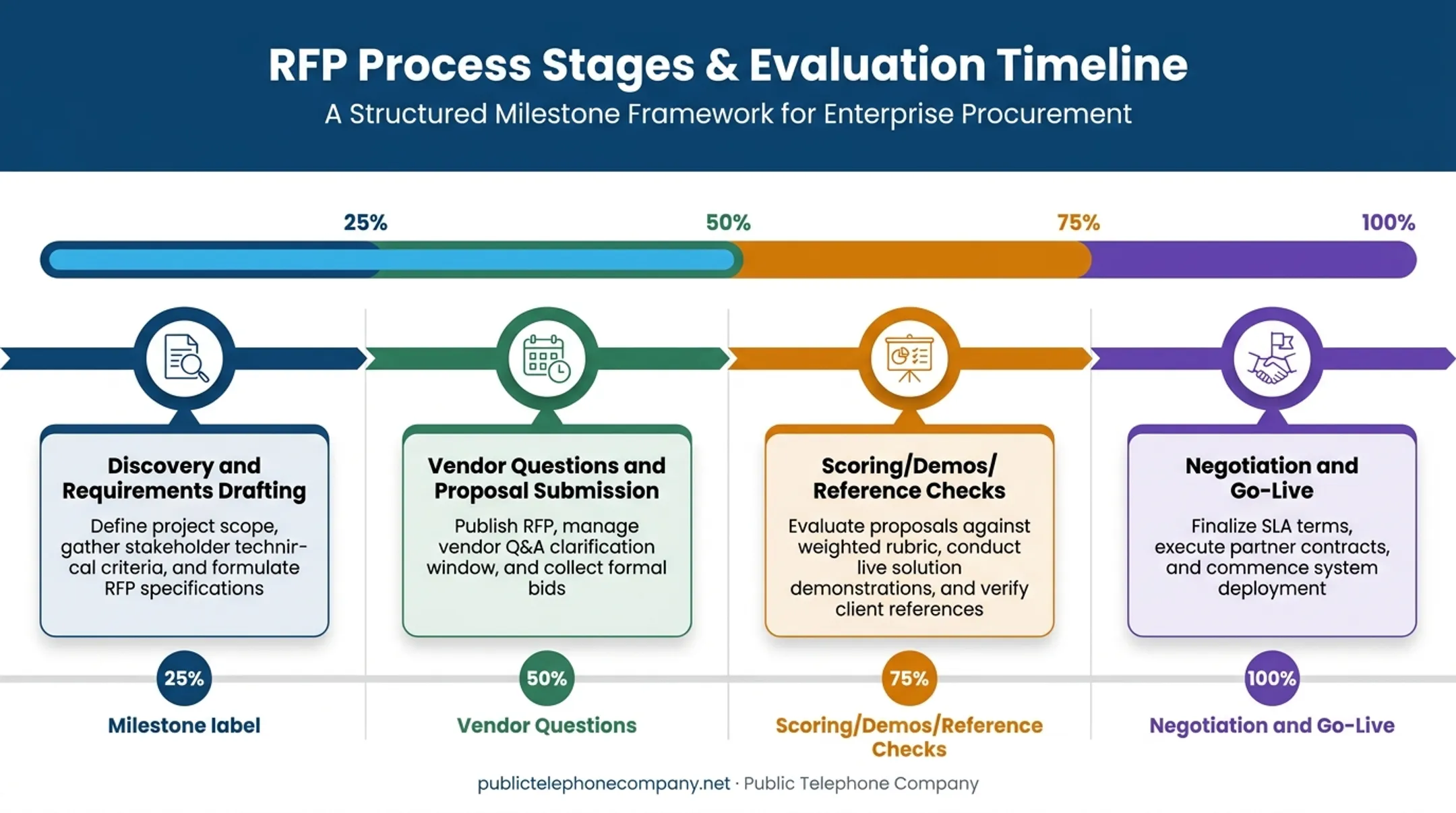 Hosted VoIP RFP process timeline from discovery to go-live