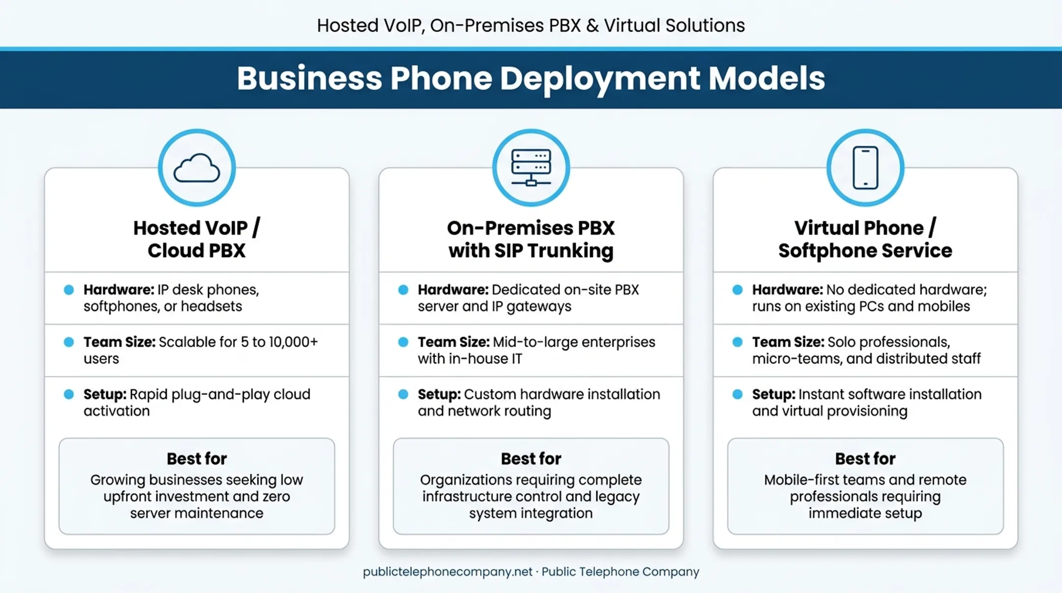 Three business phone deployment models compared cloud VoIP on-premises PBX