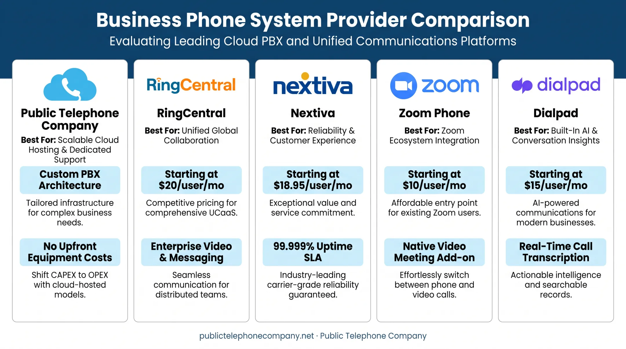 Five top small business phone systems compared by best-fit use case