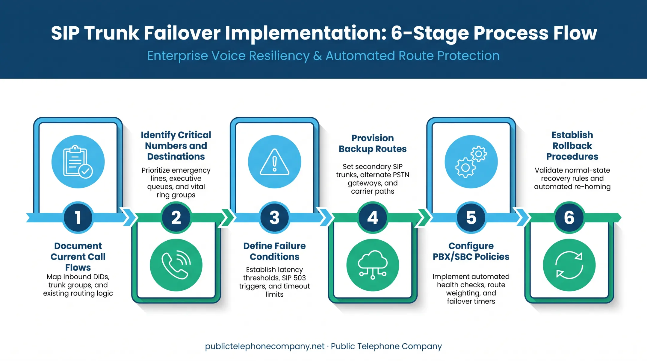 6-step SIP trunk failover implementation and configuration checklist process