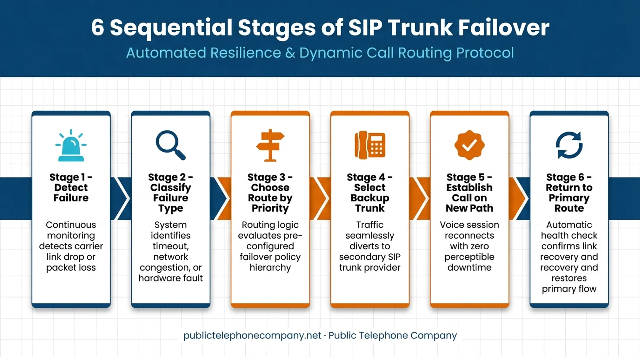 6-step SIP trunk failover sequence from detection to recovery